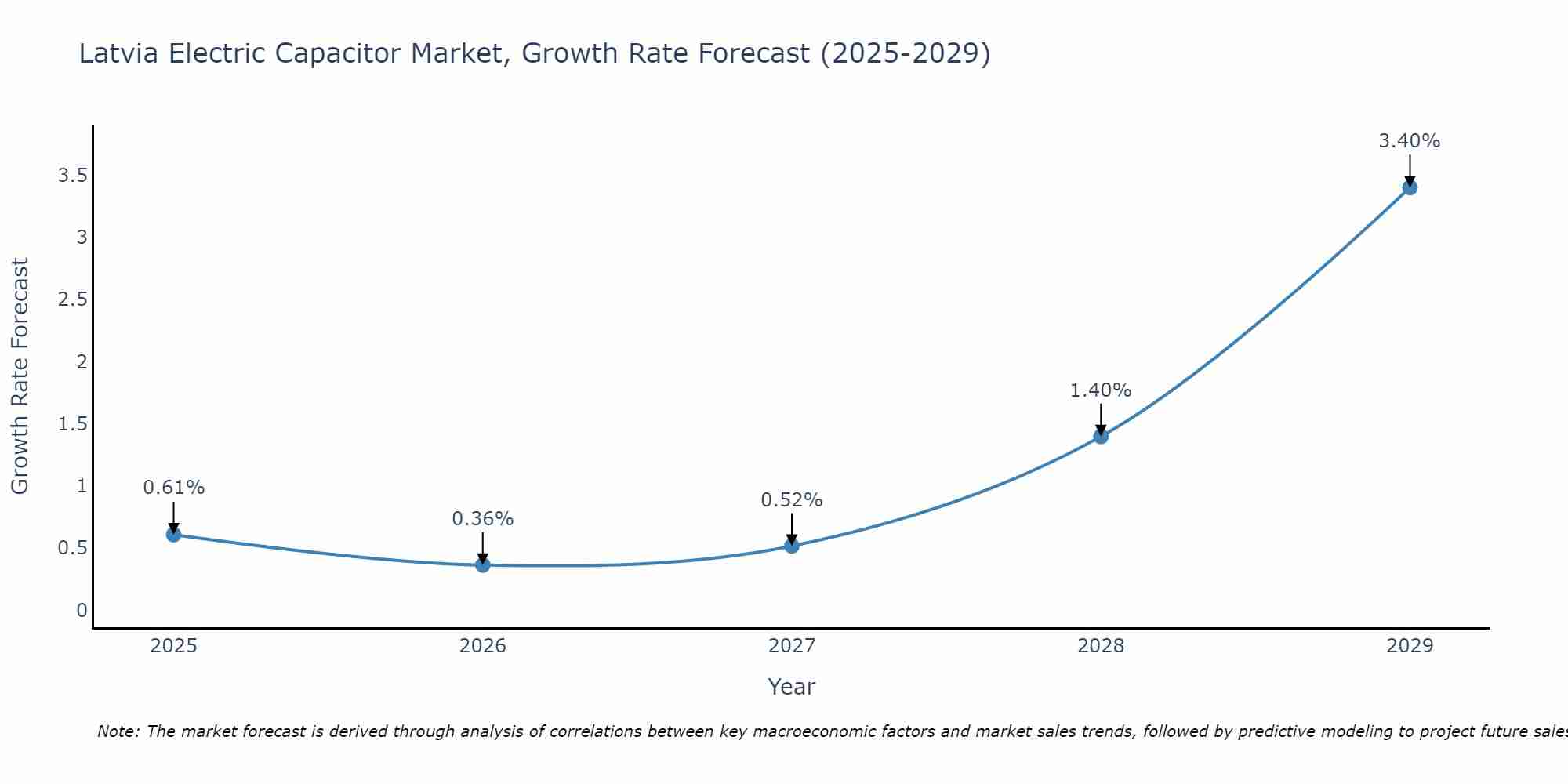 Latvia Electric Capacitor Market Size Growth Rate