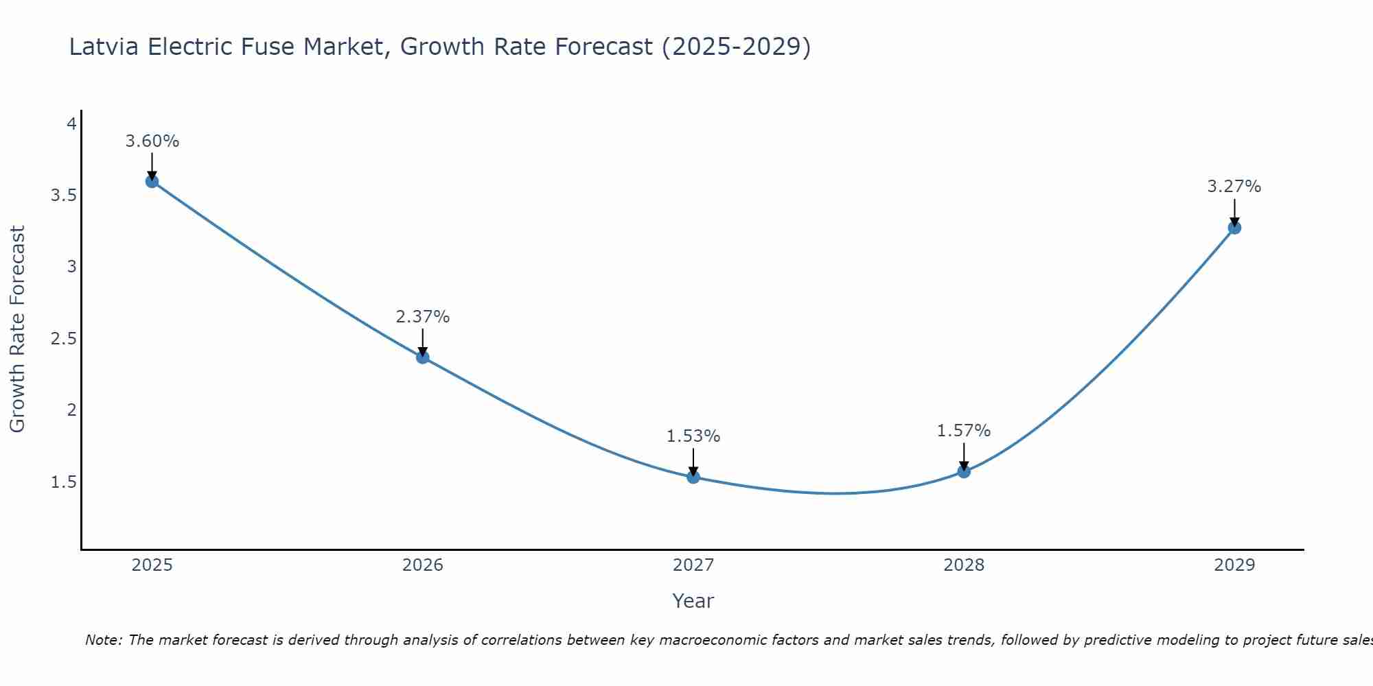 Latvia Electric Fuse Market Growth Rate