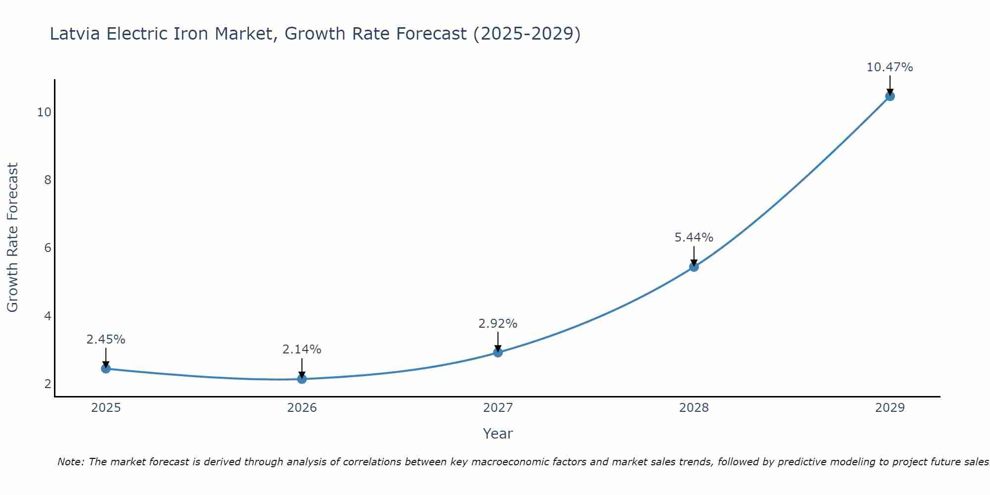 Latvia Electric Iron Market Growth Rate