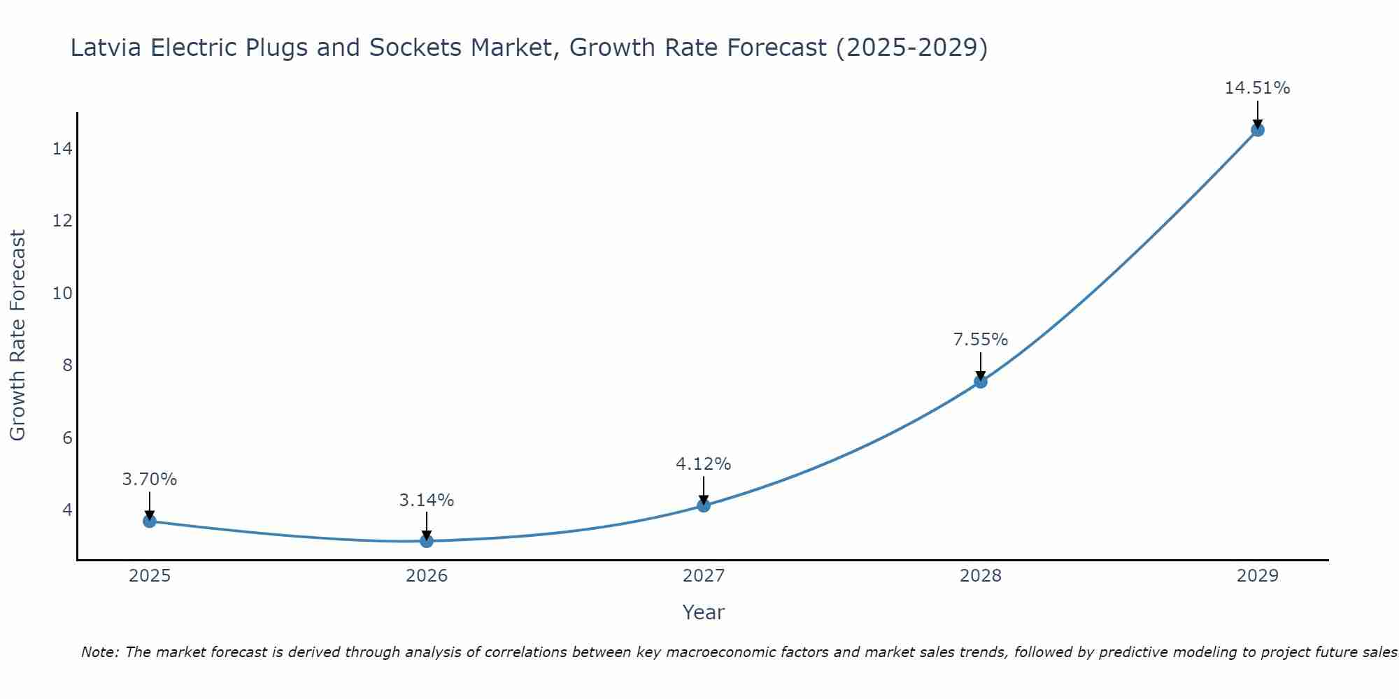 Latvia Electric Plugs and Sockets Market Growth Rate