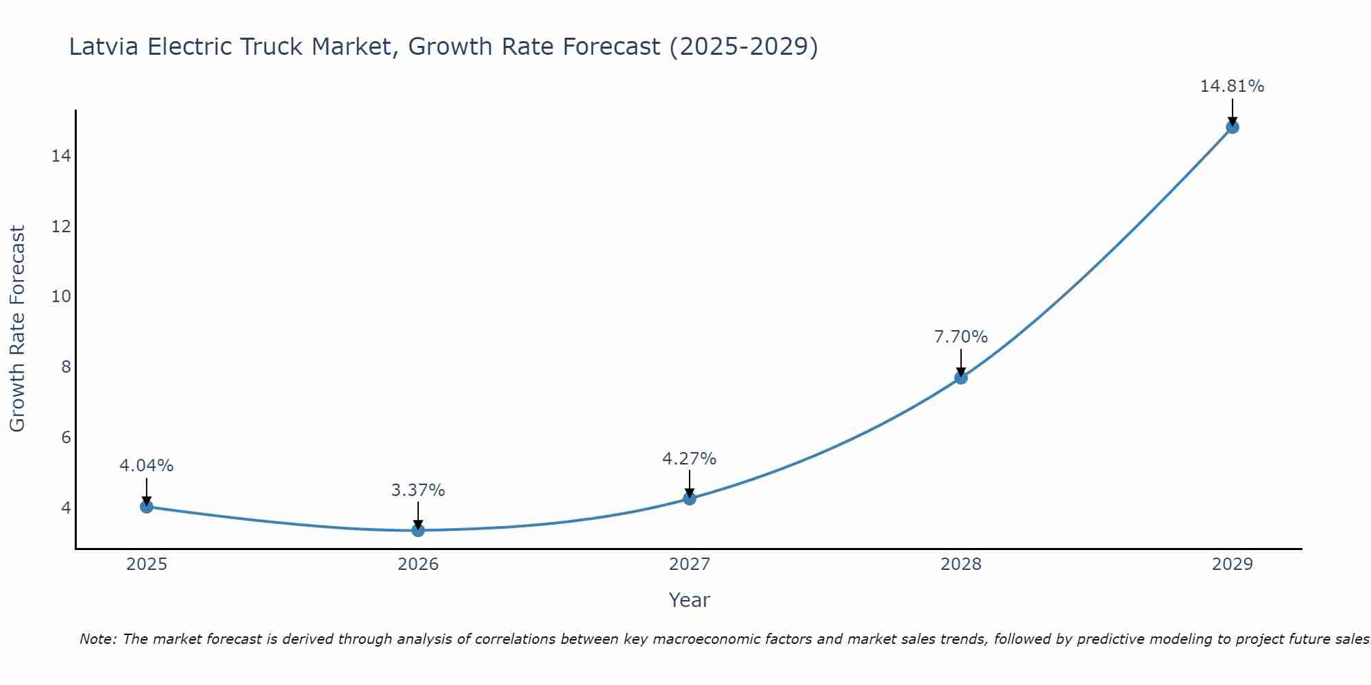 Latvia Electric Truck Market Size Growth Rate