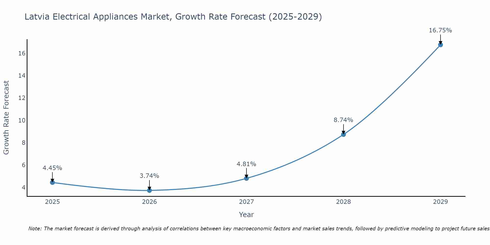 Latvia Electrical Appliances Market Growth Rate