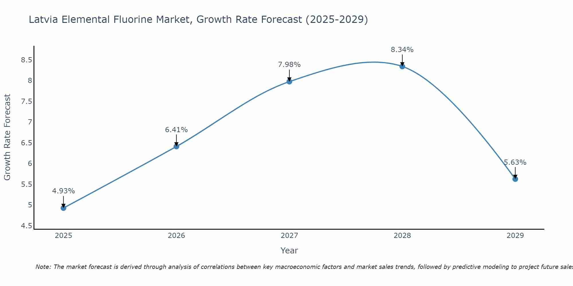 Latvia Elemental Fluorine Market Size Growth Rate