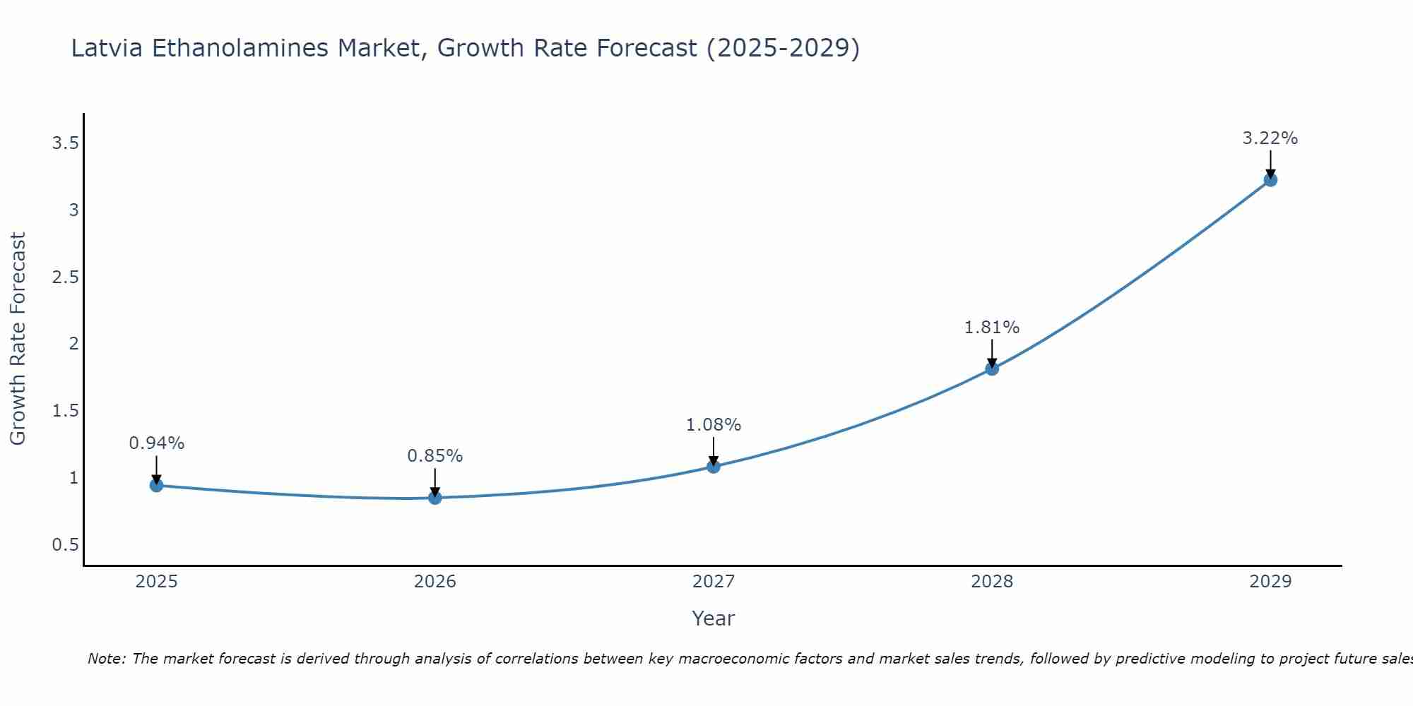 Latvia Ethanolamines Market Growth Rate
