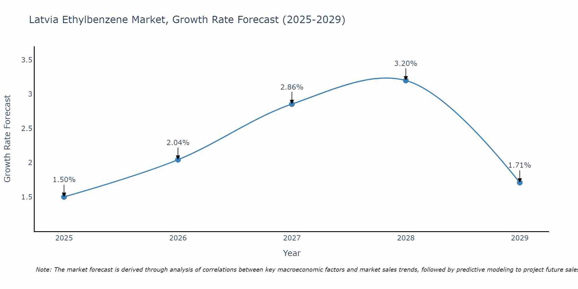 Latvia Ethylbenzene Market Size Growth Rate
