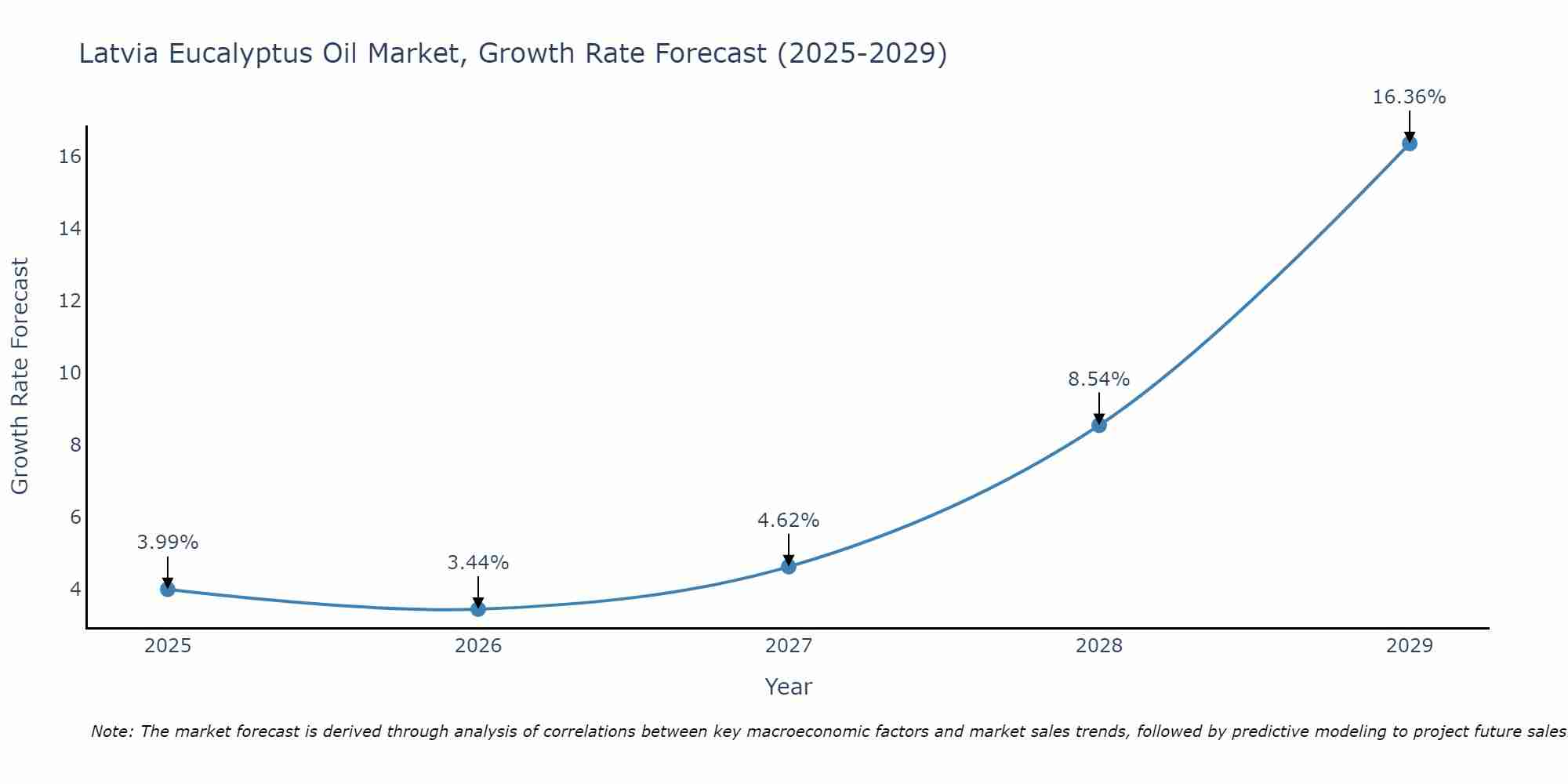 Latvia Eucalyptus Oil Market Size Growth Rate