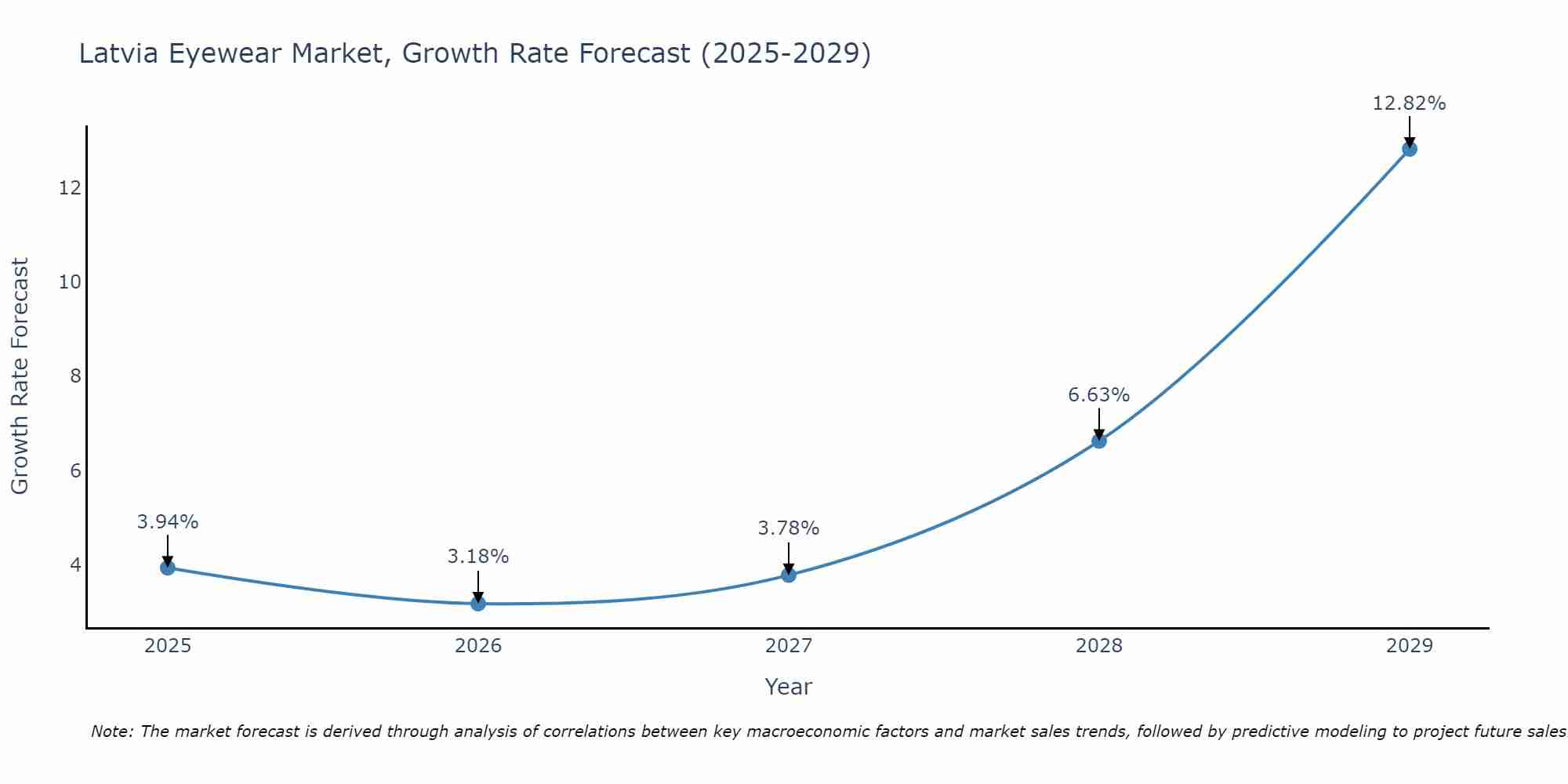 Latvia Eyewear Market Size Growth Rate