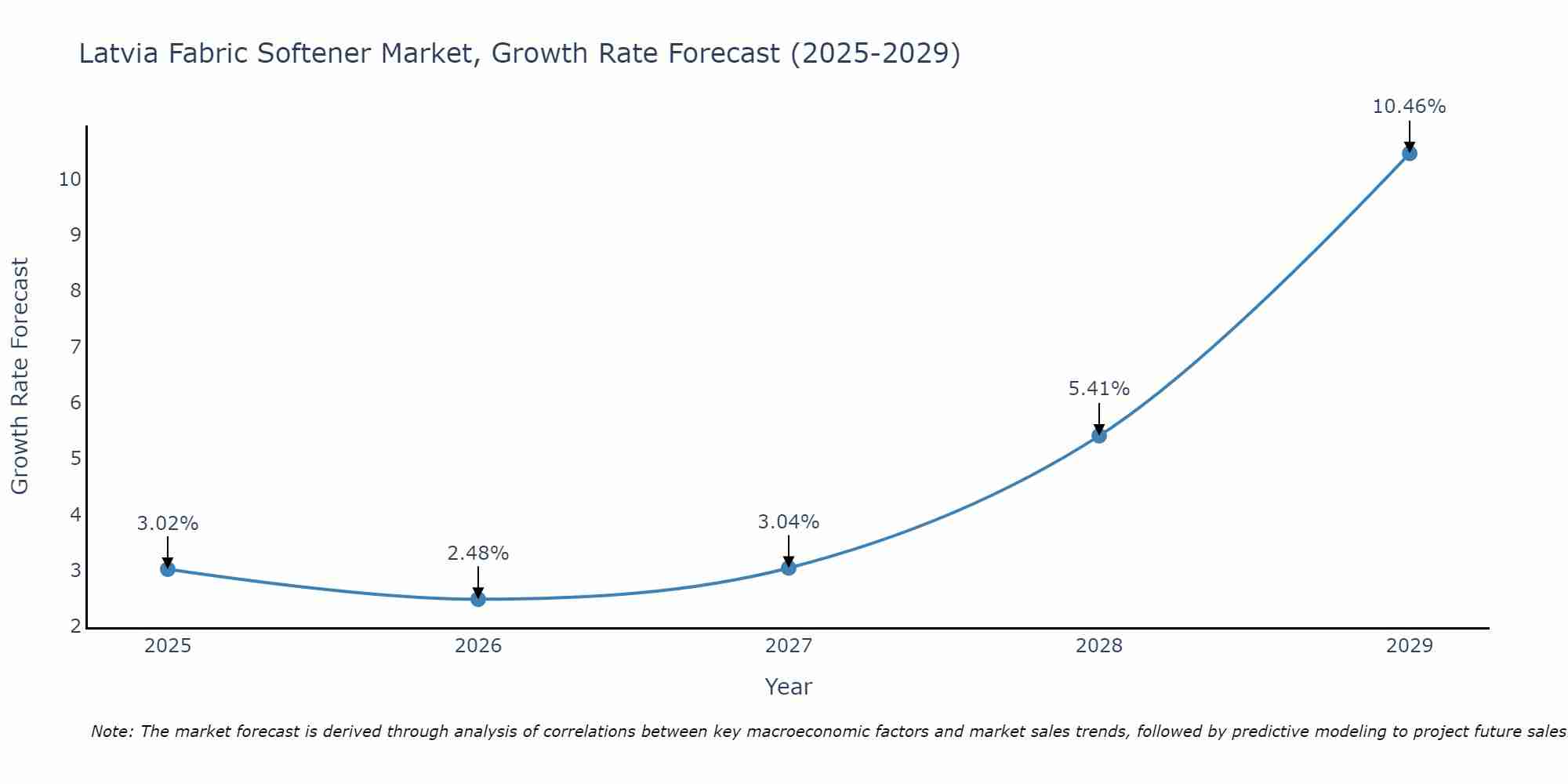 Latvia Fabric Softener Market Growth Rate