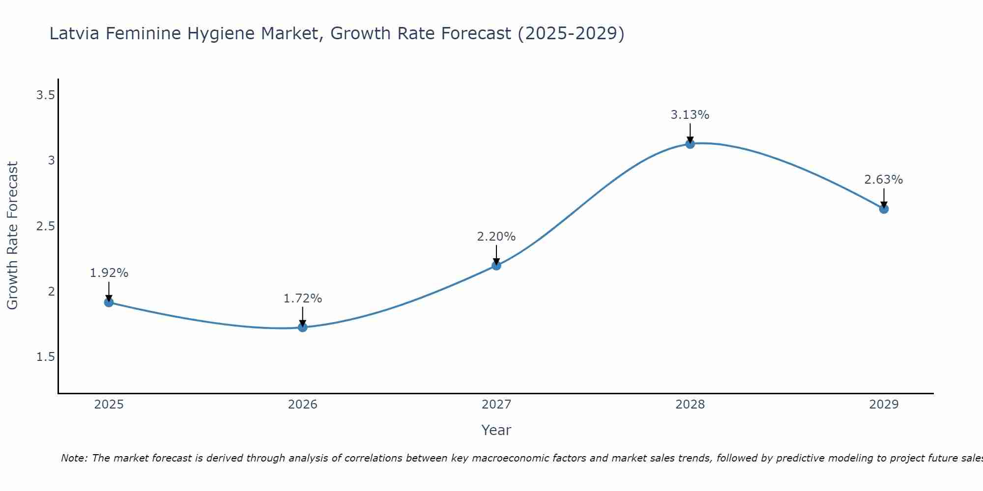 Latvia Feminine Hygiene Market Growth Rate