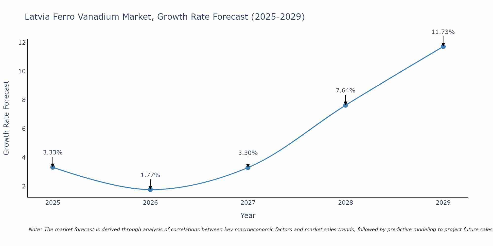 Latvia Ferro Vanadium Market Growth Rate