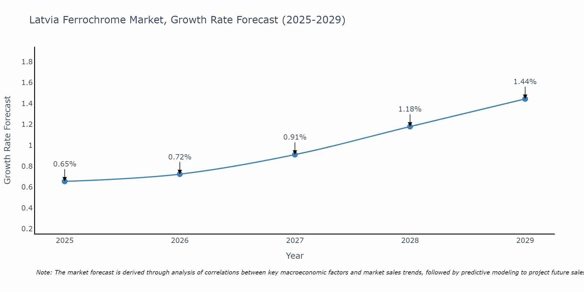 Latvia Ferrochrome Market Growth Rate