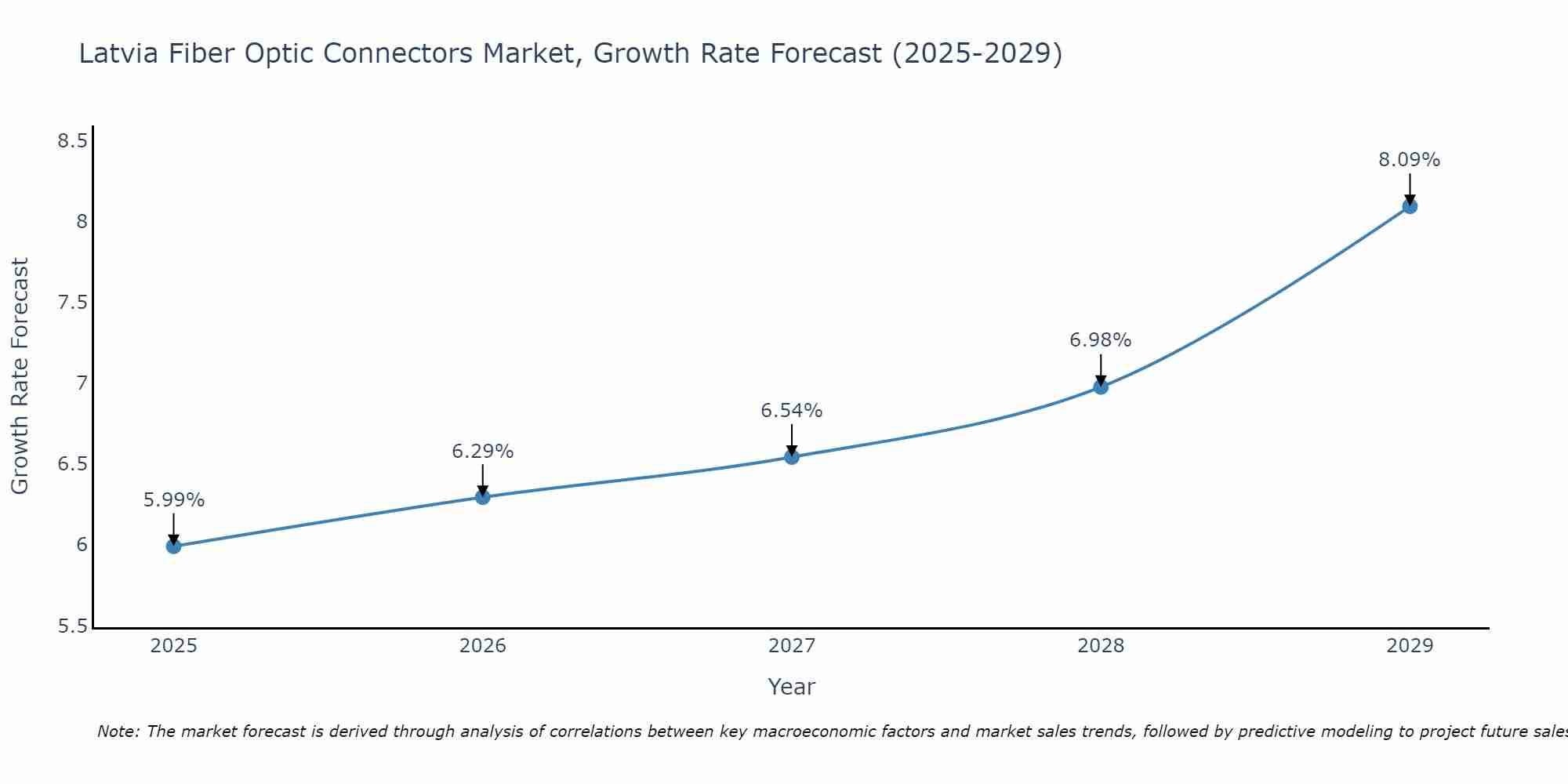 Latvia Fiber Optic Connectors Market Growth Rate