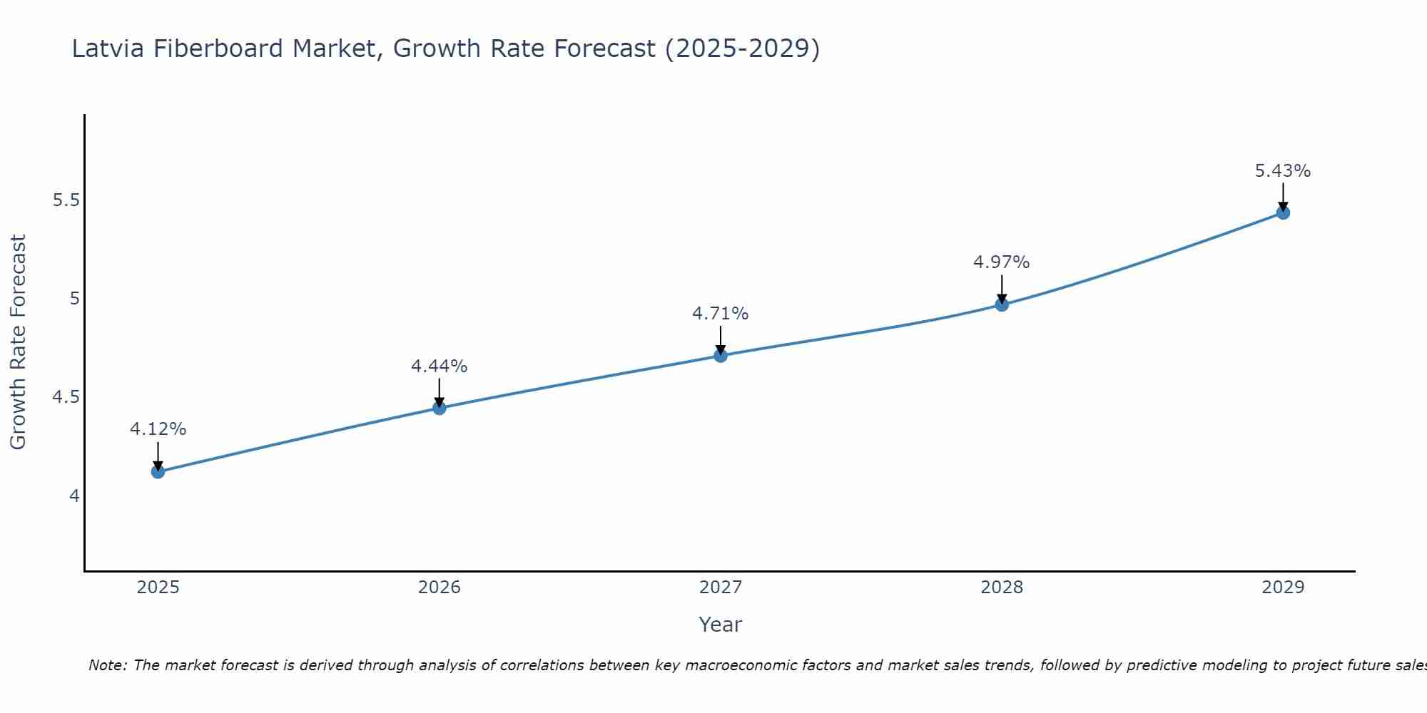 Latvia Fiberboard Market Growth Rate