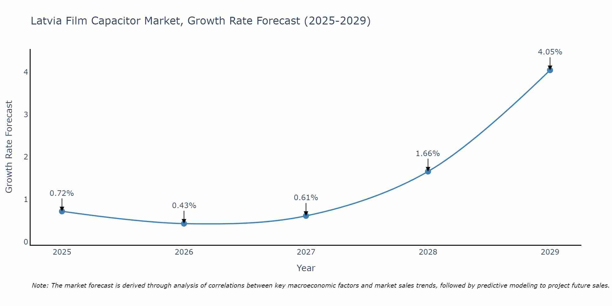 Latvia Film Capacitor Market Growth Rate