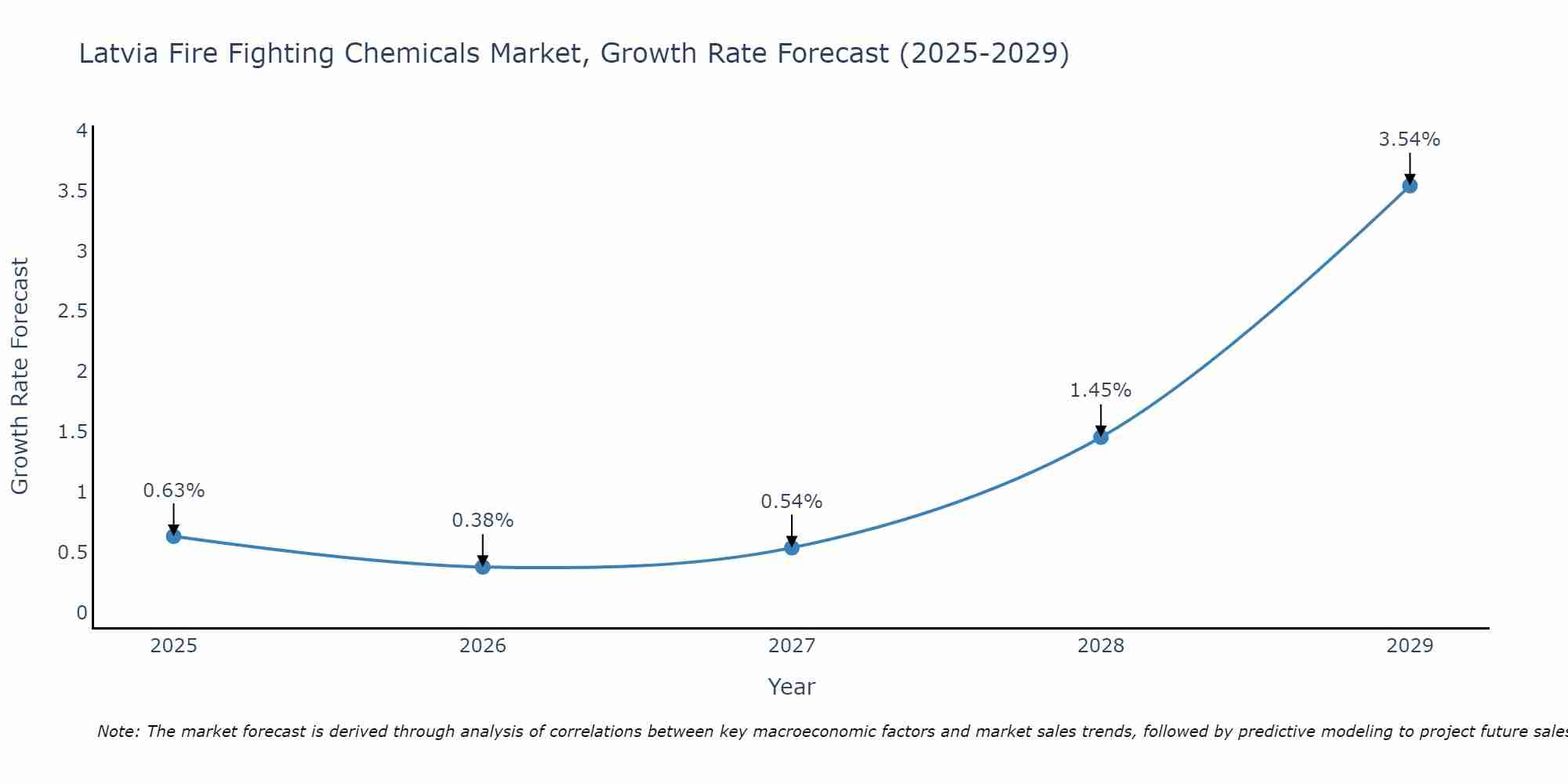 Latvia Fire Fighting Chemicals Market Size Growth Rate