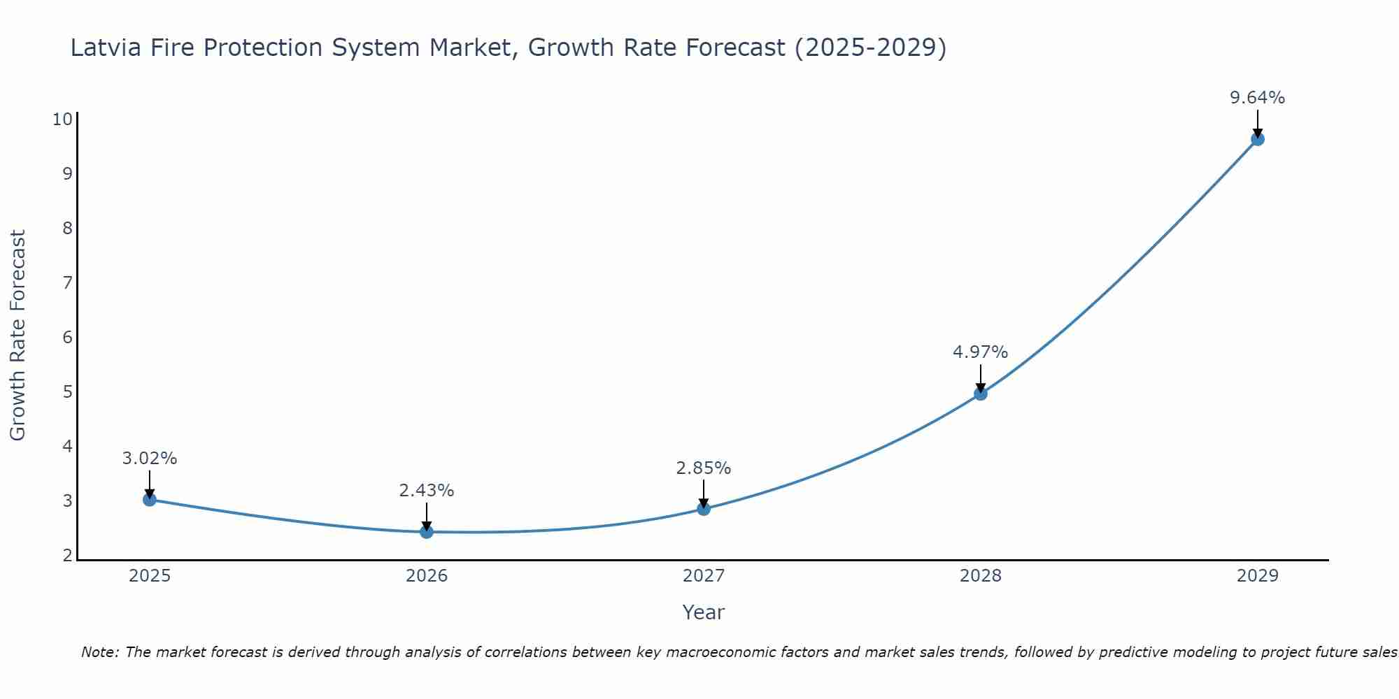 Latvia Fire Protection System Market Growth Rate