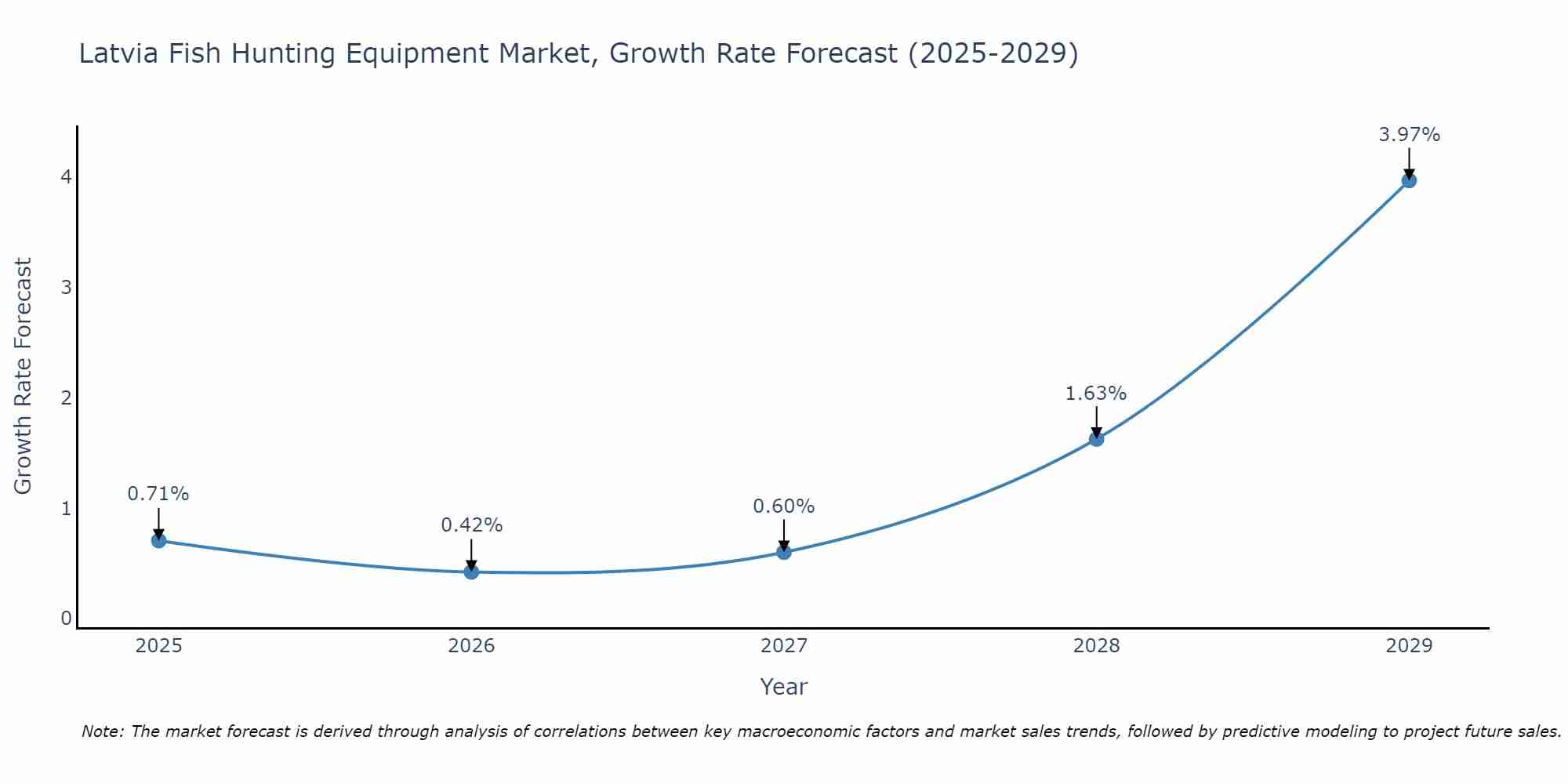 Latvia Fish Hunting Equipment Market Growth Rate