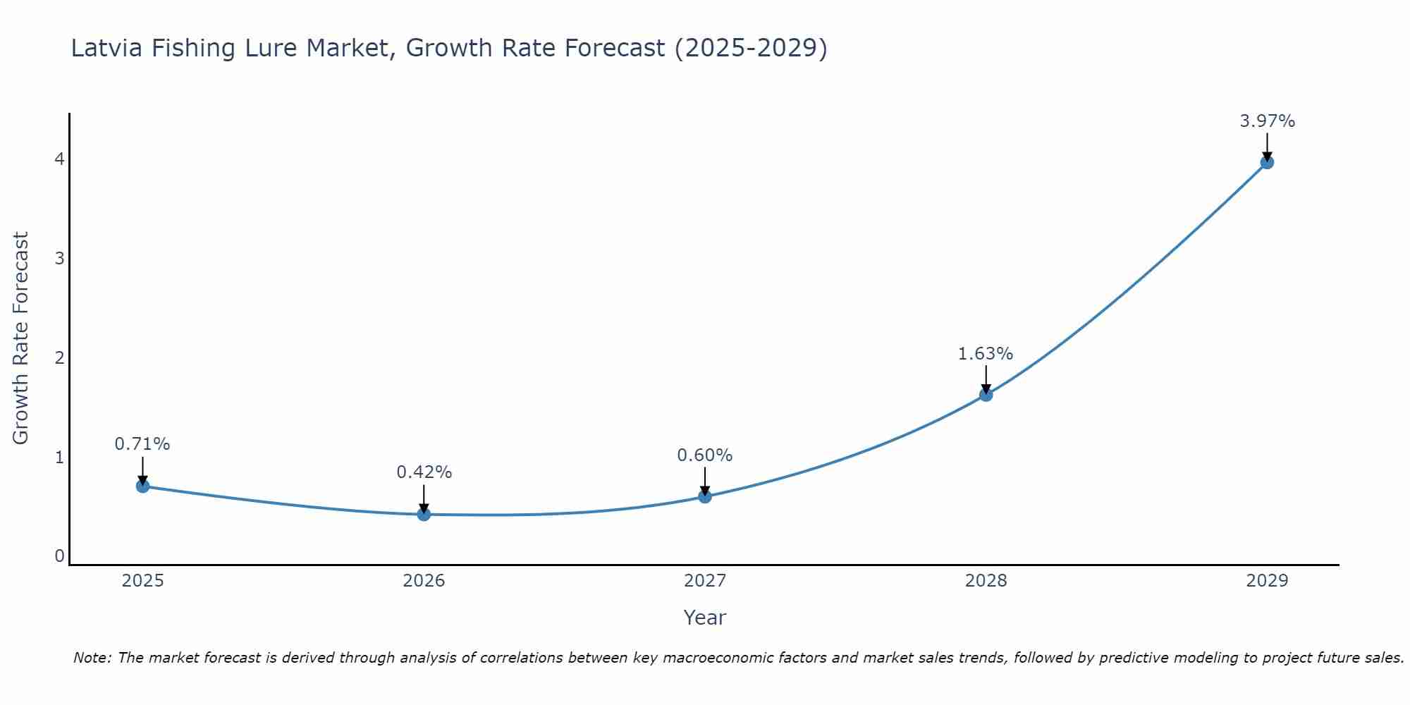 Latvia Fishing Lure Market Growth Rate