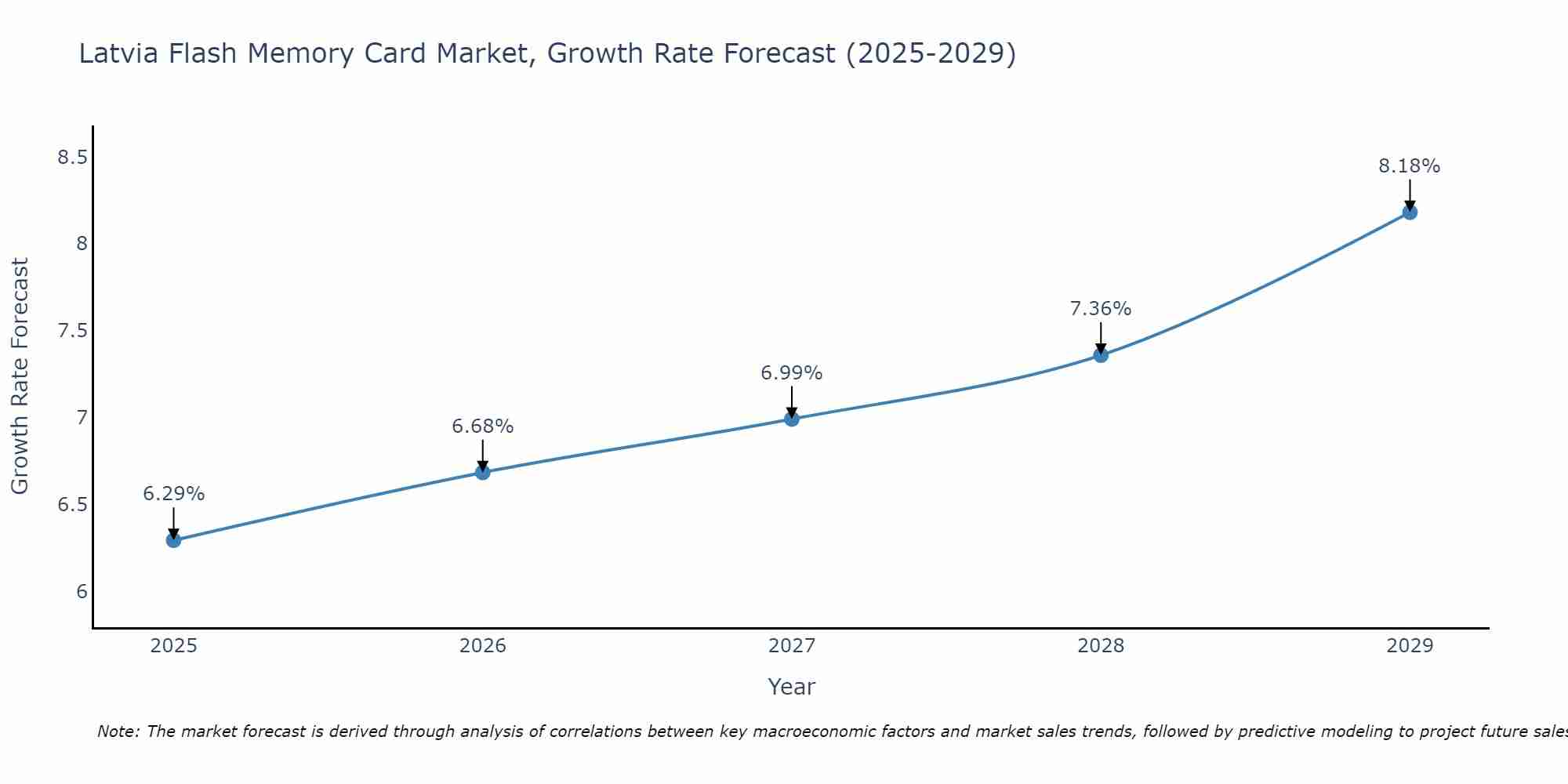 Latvia Flash Memory Card Market Growth Rate