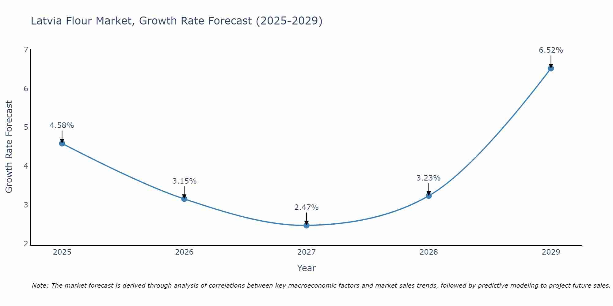 Latvia Flour Market Growth Rate