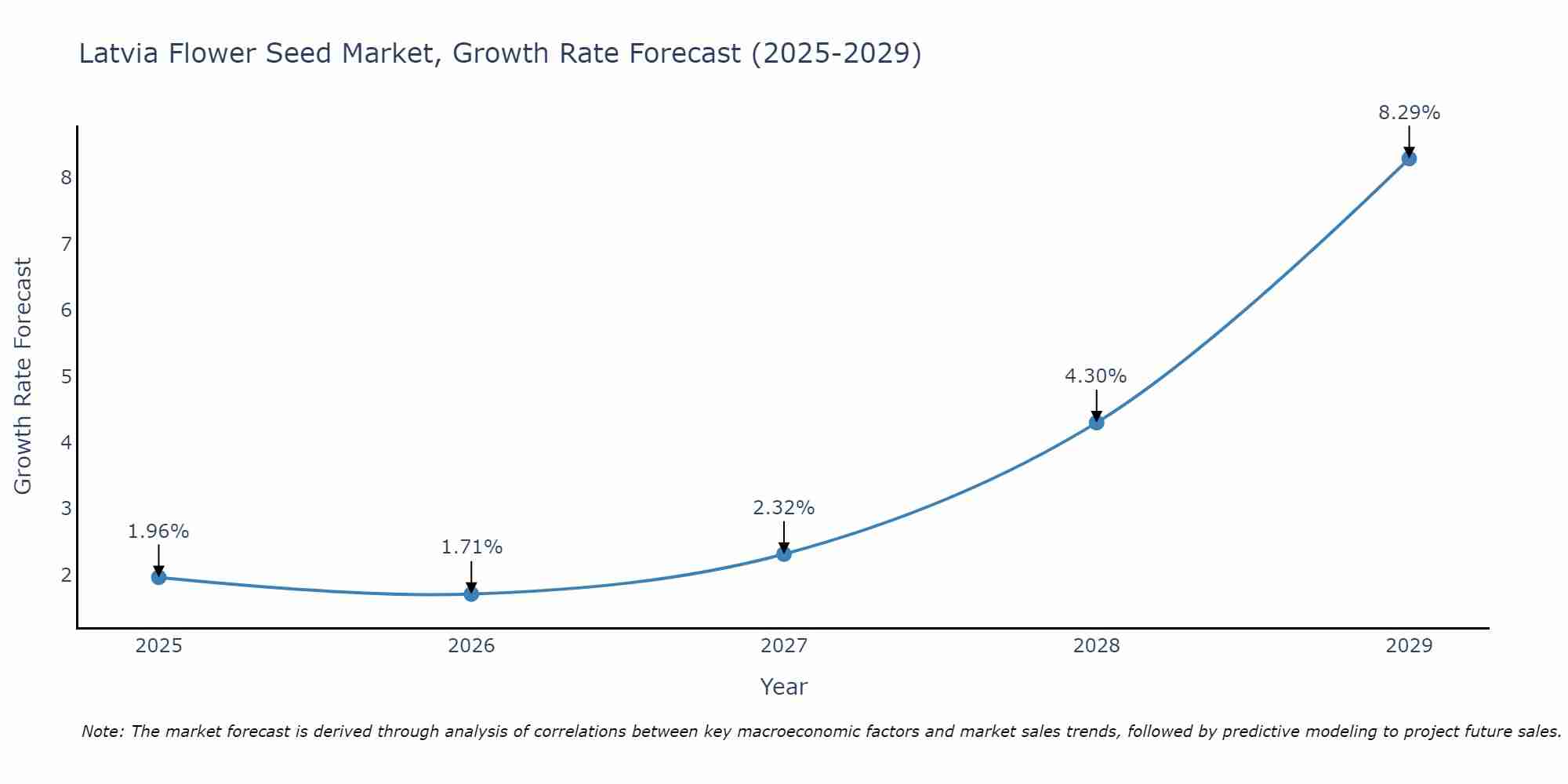 Latvia Flower Seed Market Growth Rate