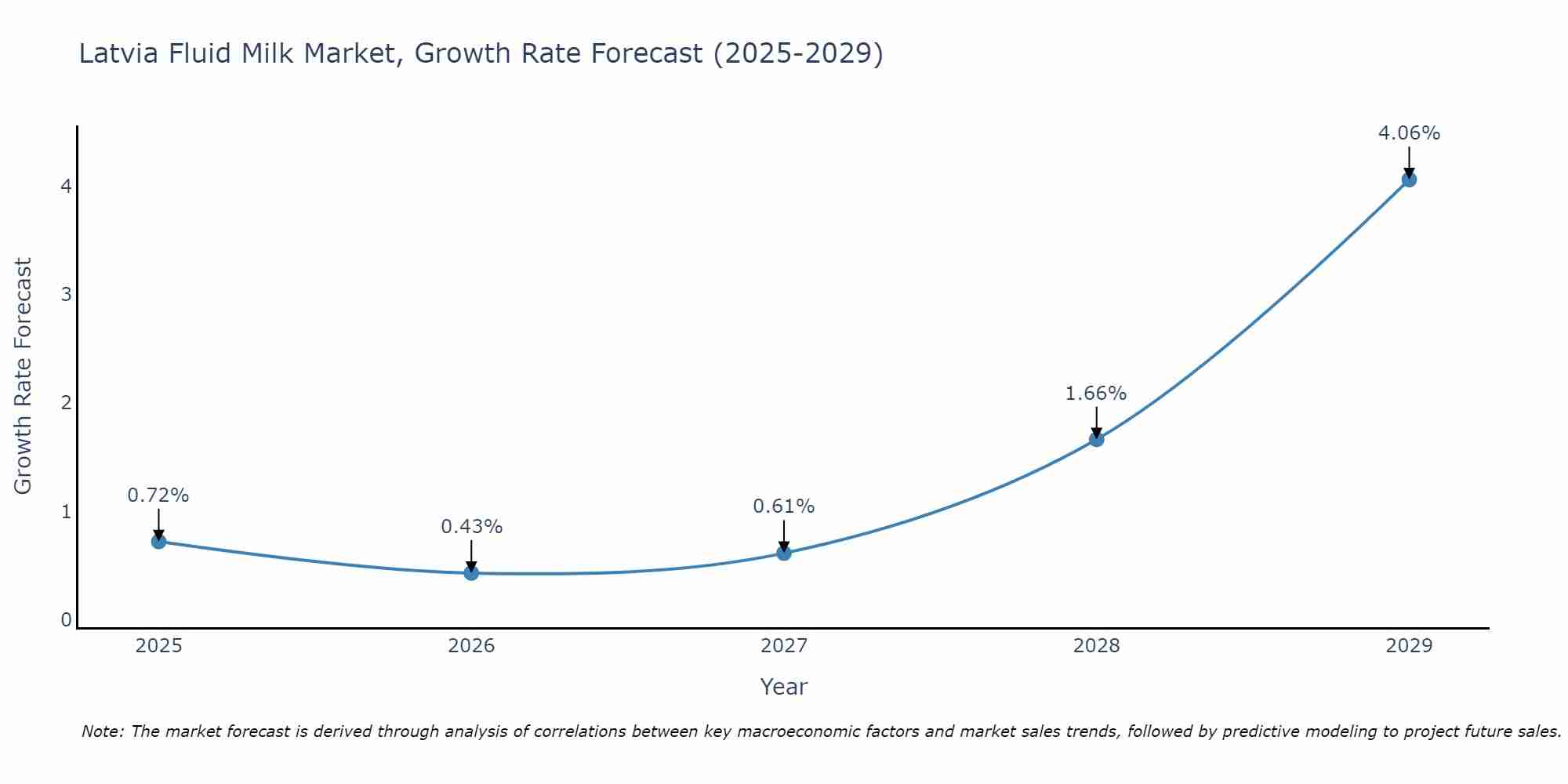 Latvia Fluid Milk Market Size Growth Rate