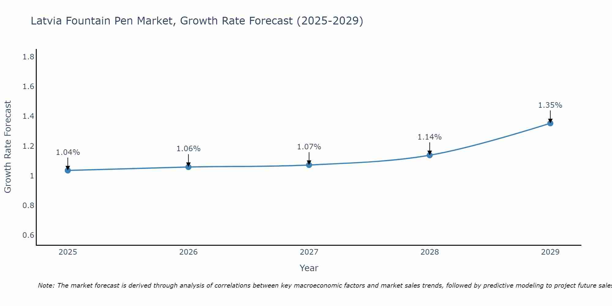 Latvia Fountain Pen Market Growth Rate