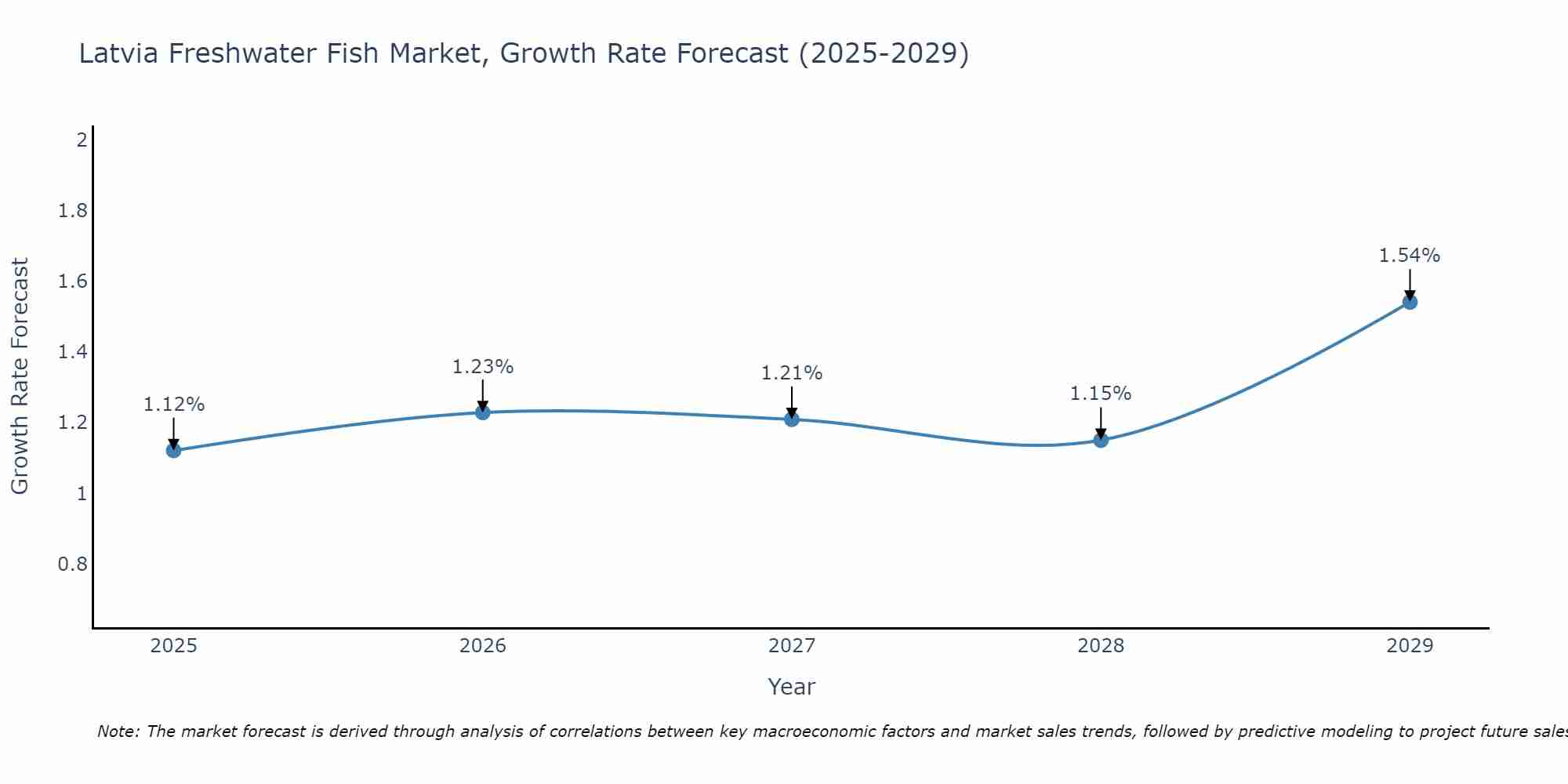 Latvia Freshwater Fish Market Growth Rate