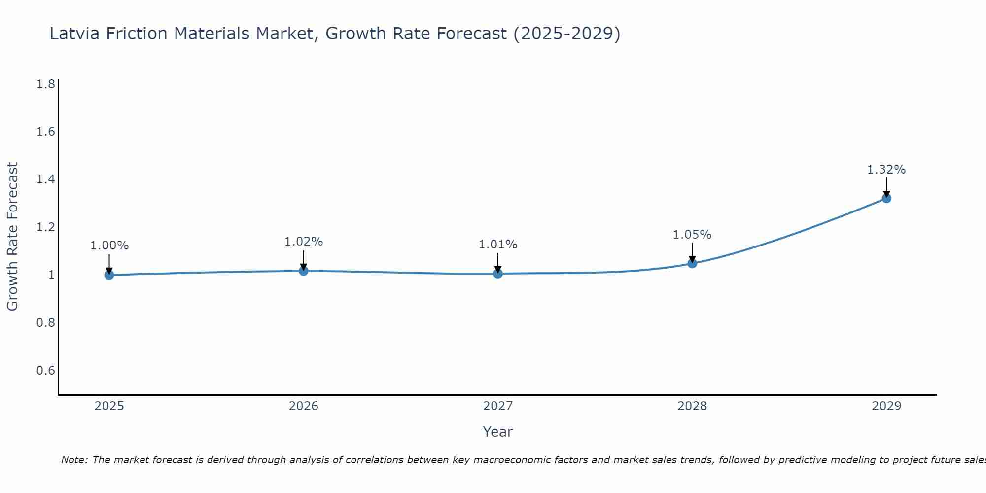 Latvia Friction Materials Market Growth Rate