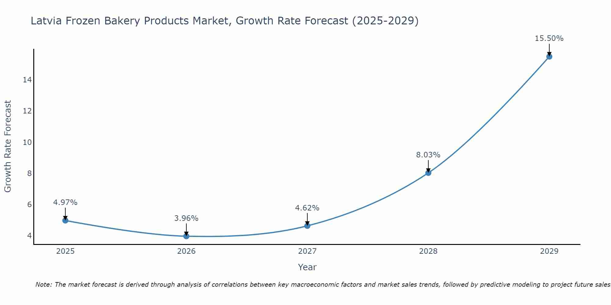 Latvia Frozen Bakery Products Market Growth Rate