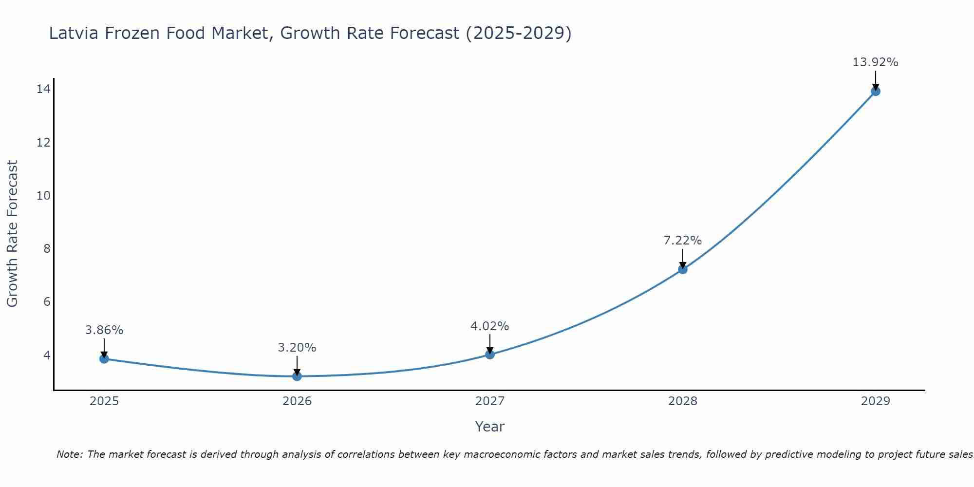 Latvia Frozen Food Market Size Growth Rate