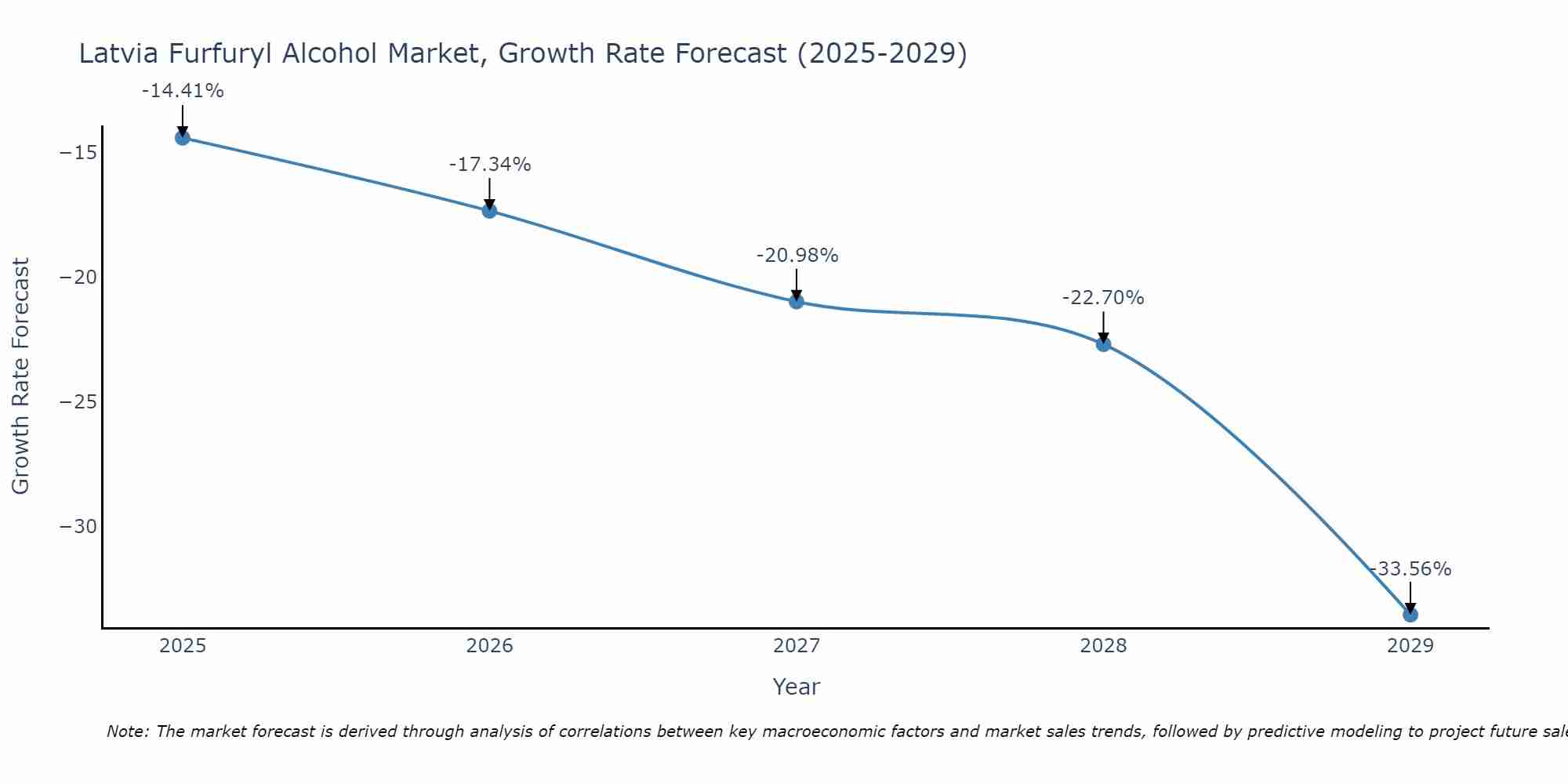 Latvia Furfuryl Alcohol Market Growth Rate