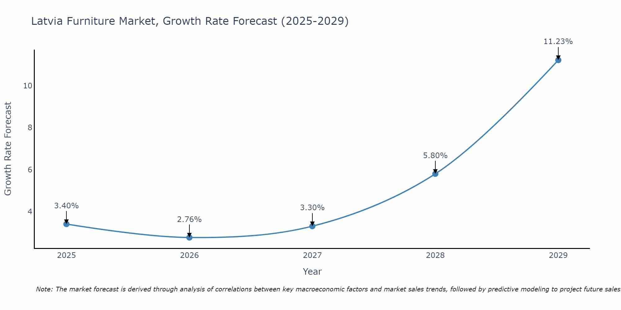 Latvia Furniture Market Size Growth Rate