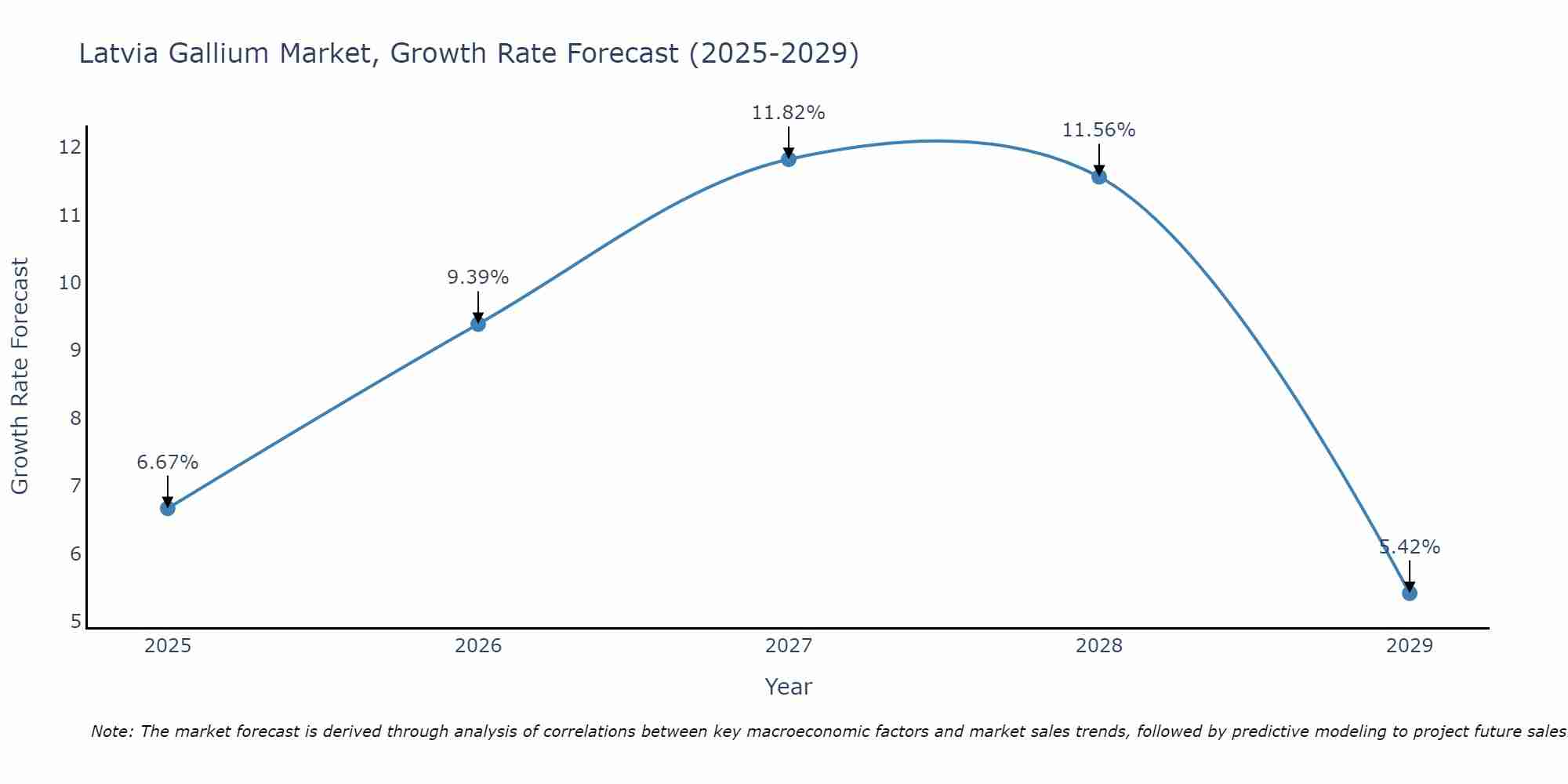 Latvia Gallium Market Growth Rate