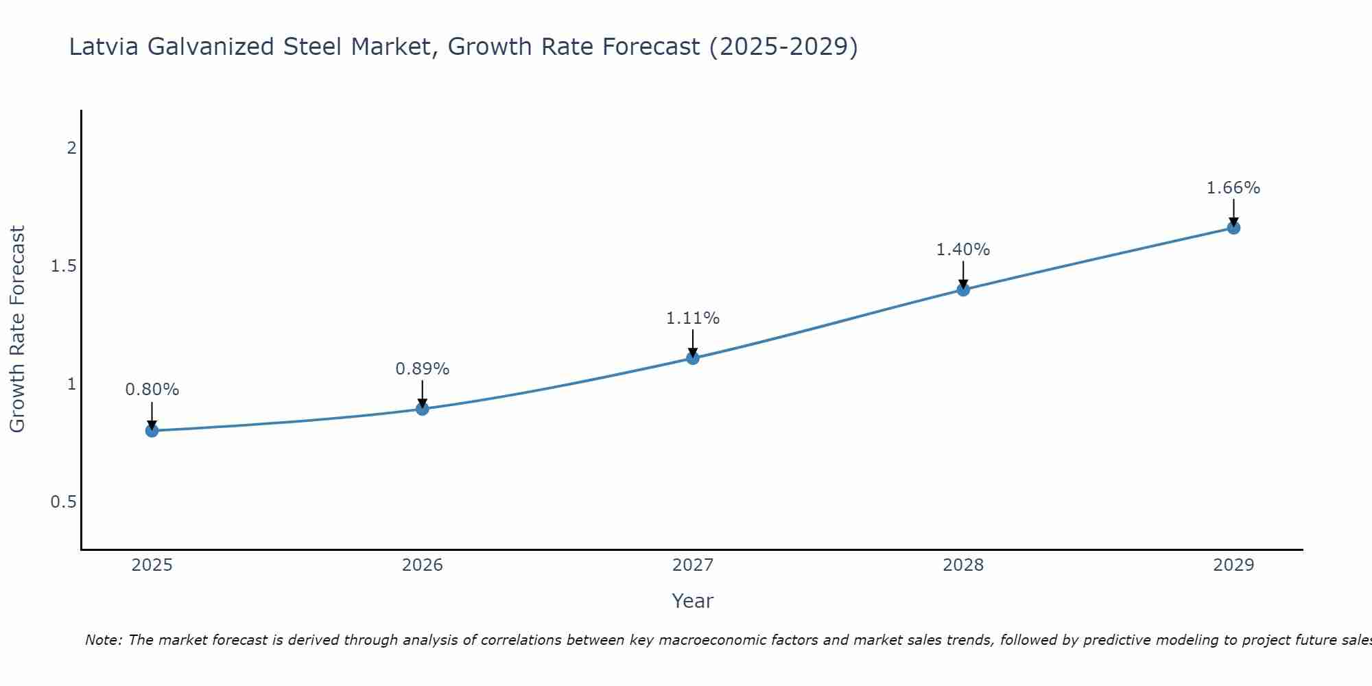 Latvia Galvanized Steel Market Growth Rate