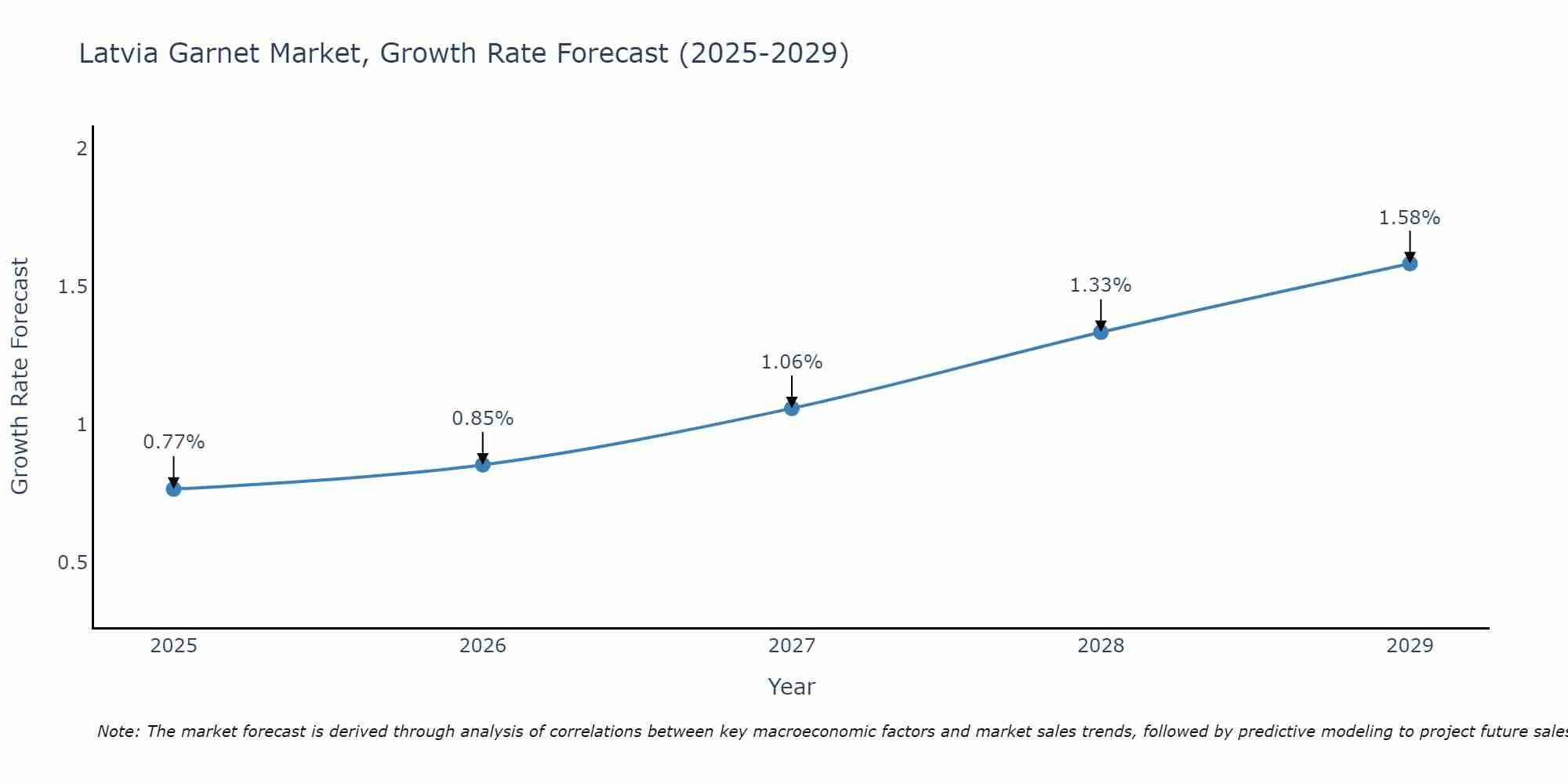 Latvia Garnet Market Growth Rate
