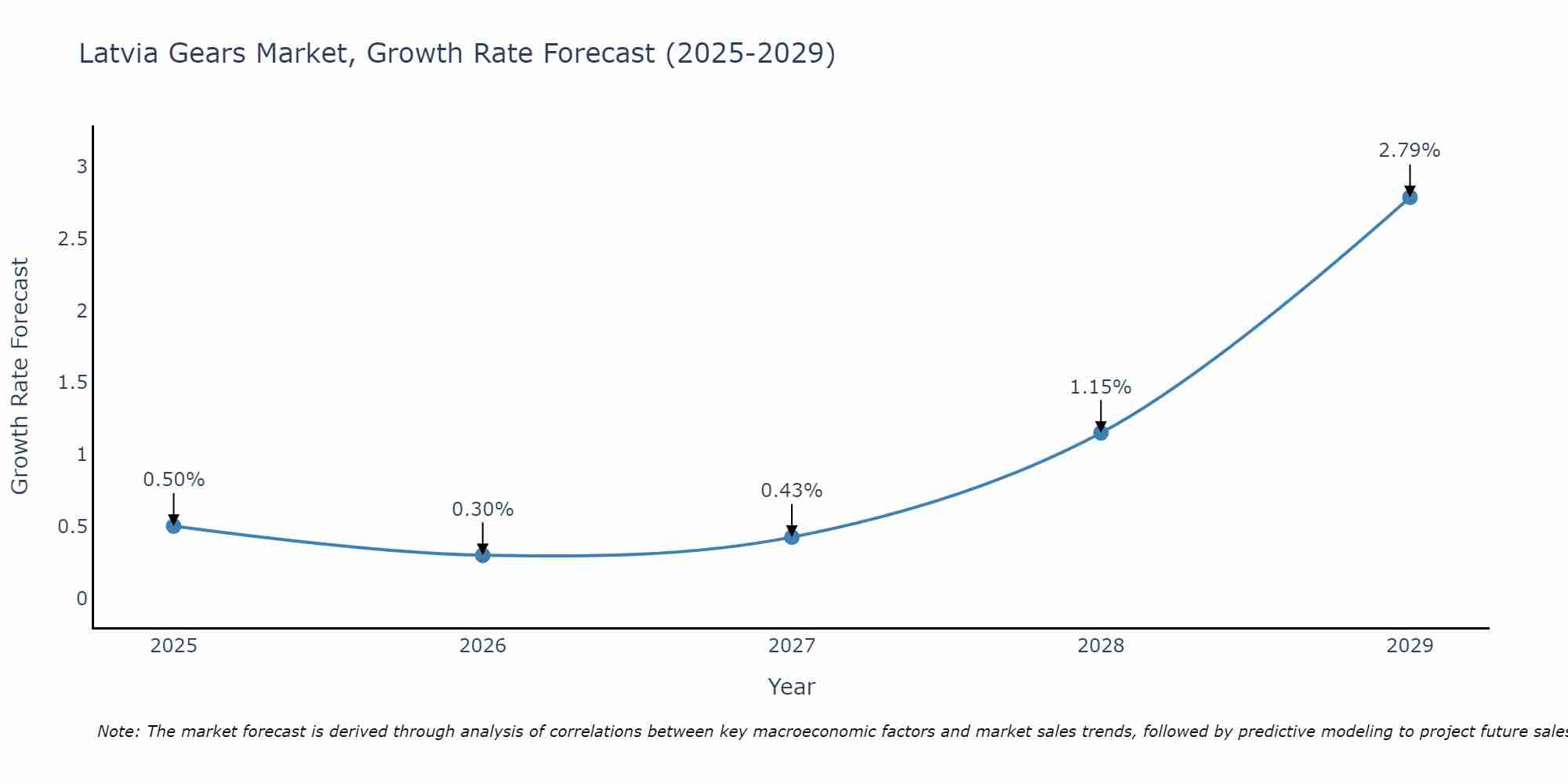 Latvia Gears Market Growth Rate