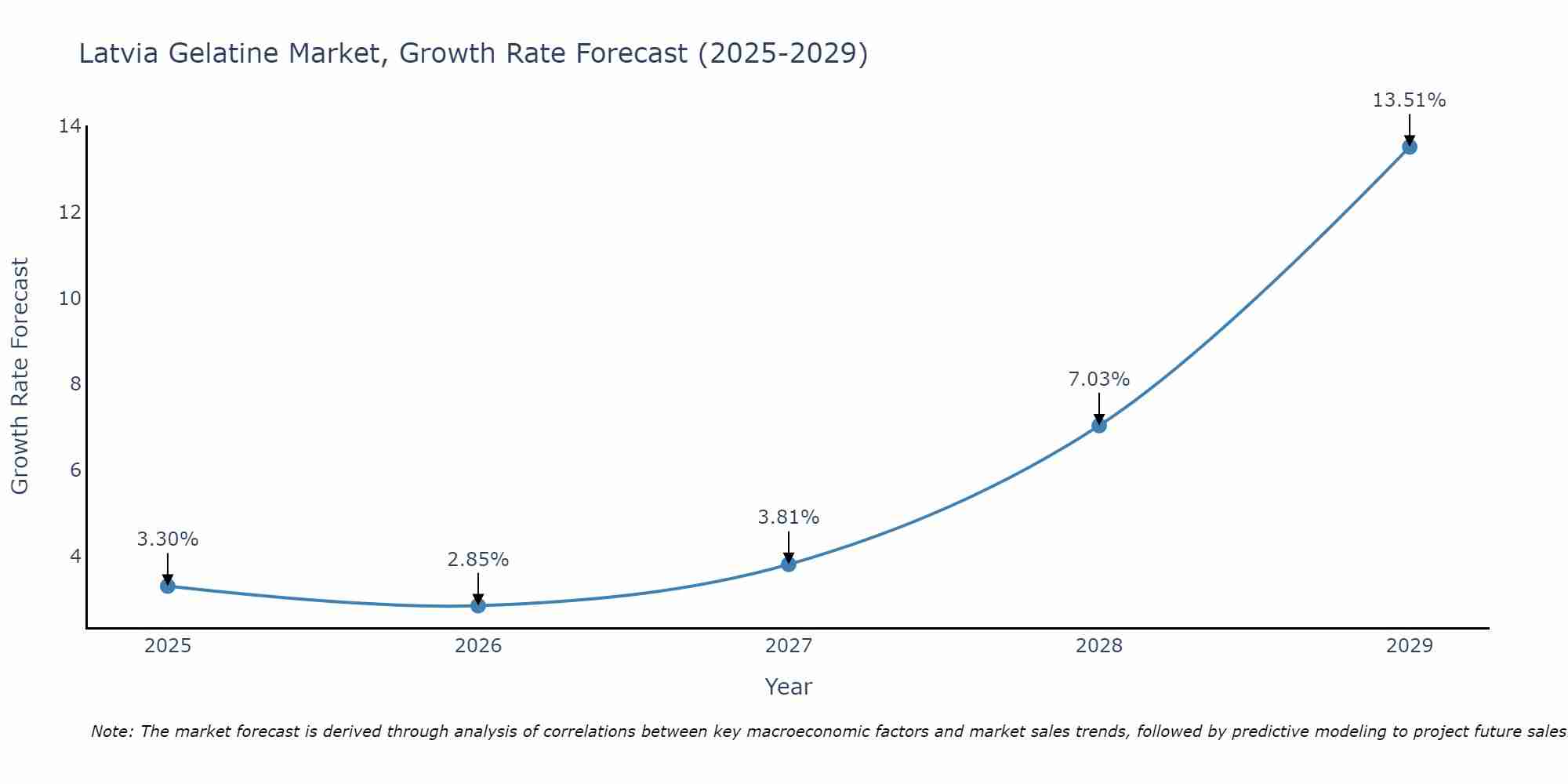 Latvia Gelatine Market Growth Rate