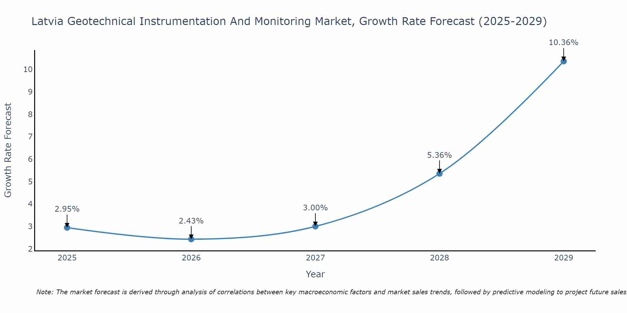 Latvia Geotechnical Instrumentation And Monitoring Market Growth Rate