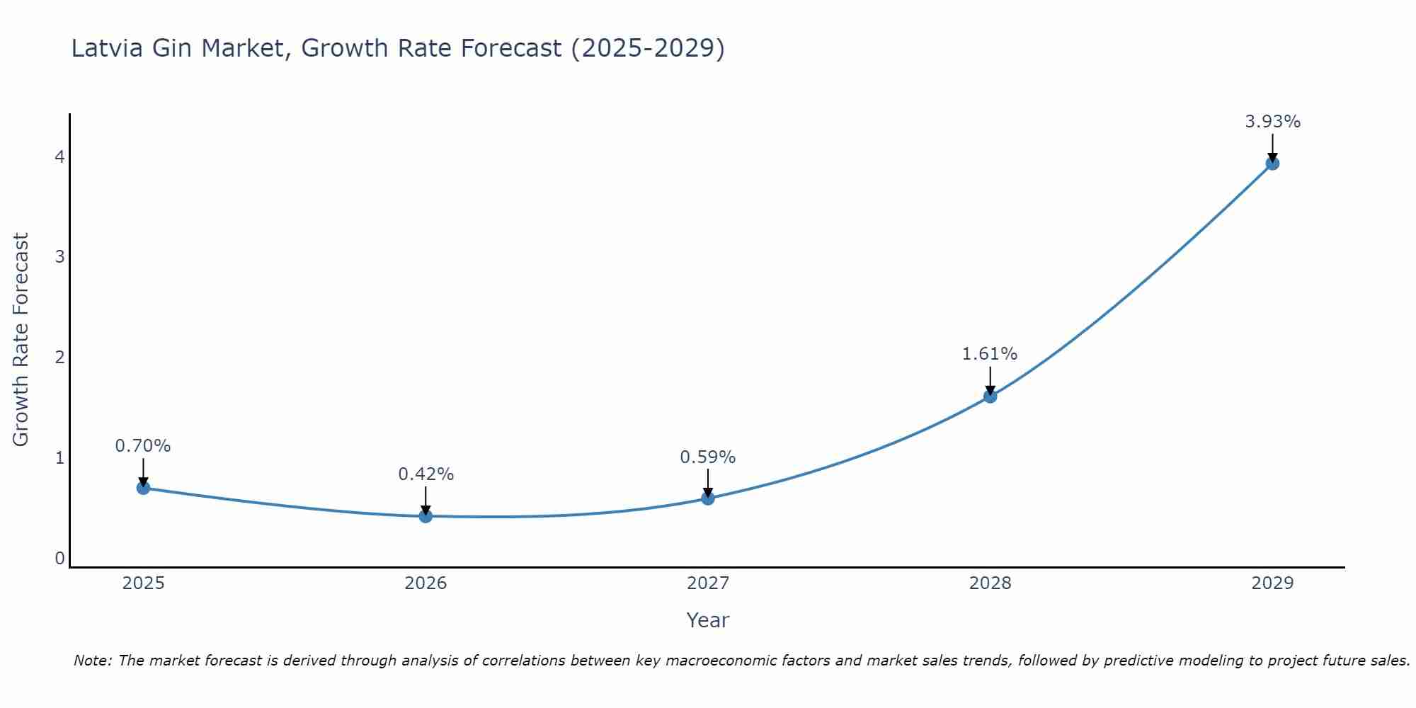 Latvia Gin Market Growth Rate