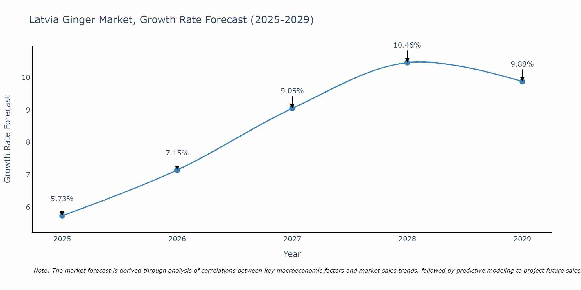 Latvia Ginger Market Growth Rate