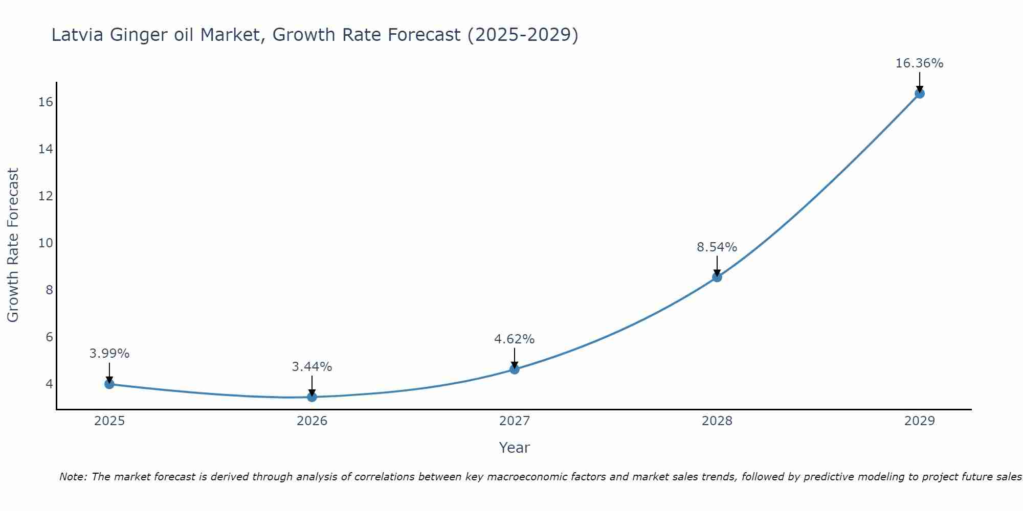 Latvia Ginger oil Market Size Growth Rate