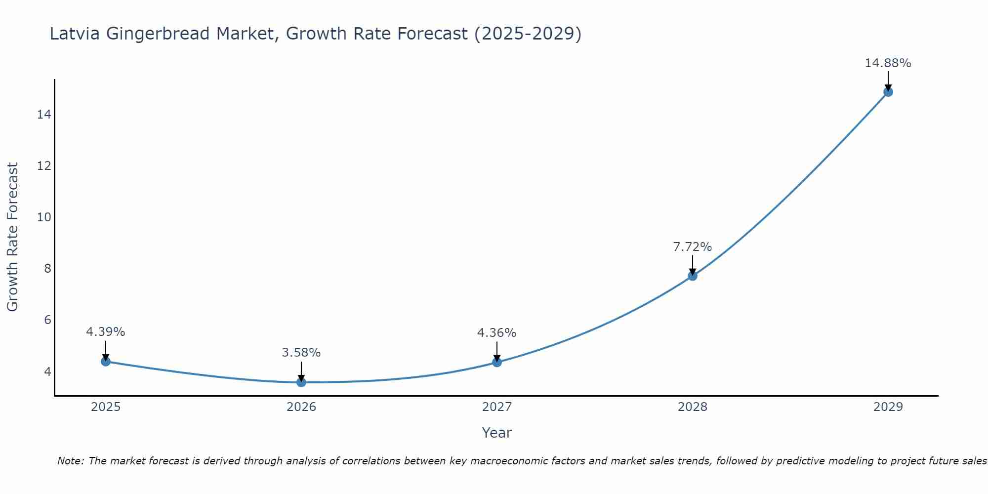 Latvia Gingerbread Market Growth Rate