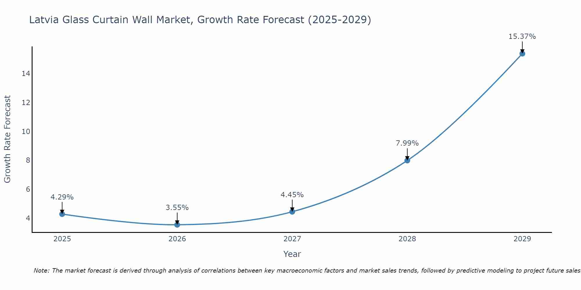 Latvia Glass Curtain Wall Market Size Growth Rate