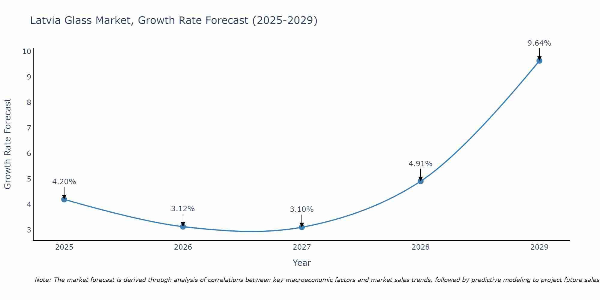 Latvia Glass Market Growth Rate