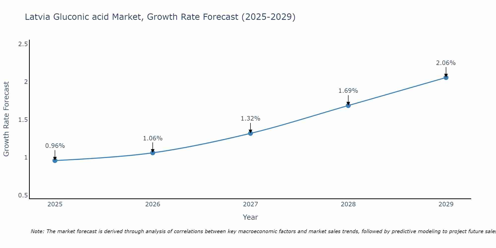 Latvia Gluconic acid Market Growth Rate