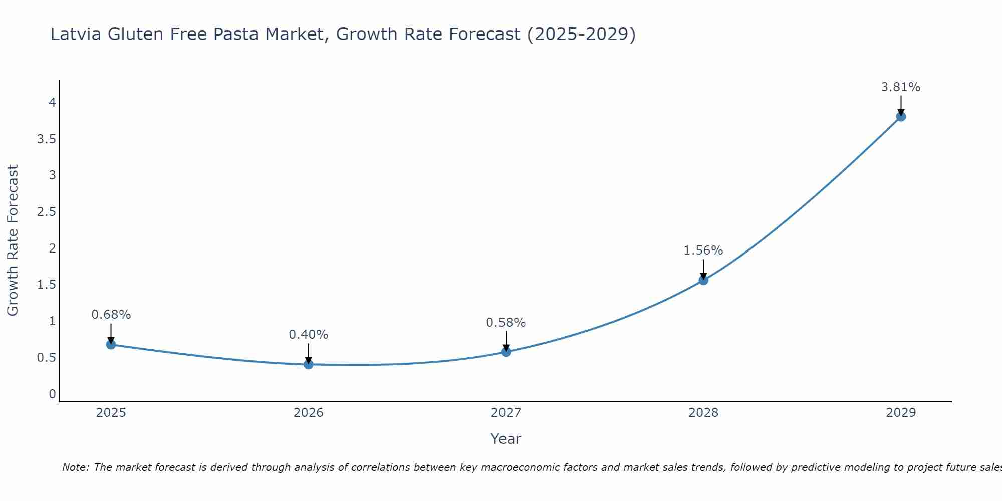 Latvia Gluten Free Pasta Market Growth Rate