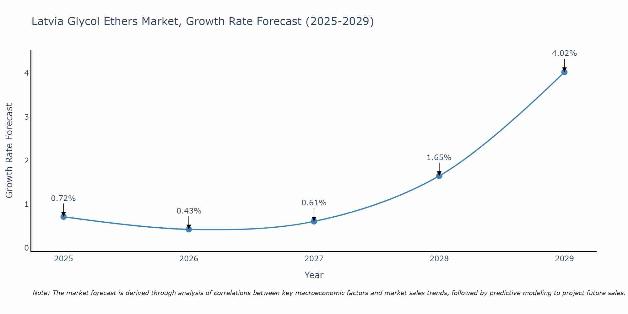 Latvia Glycol Ethers Market Growth Rate