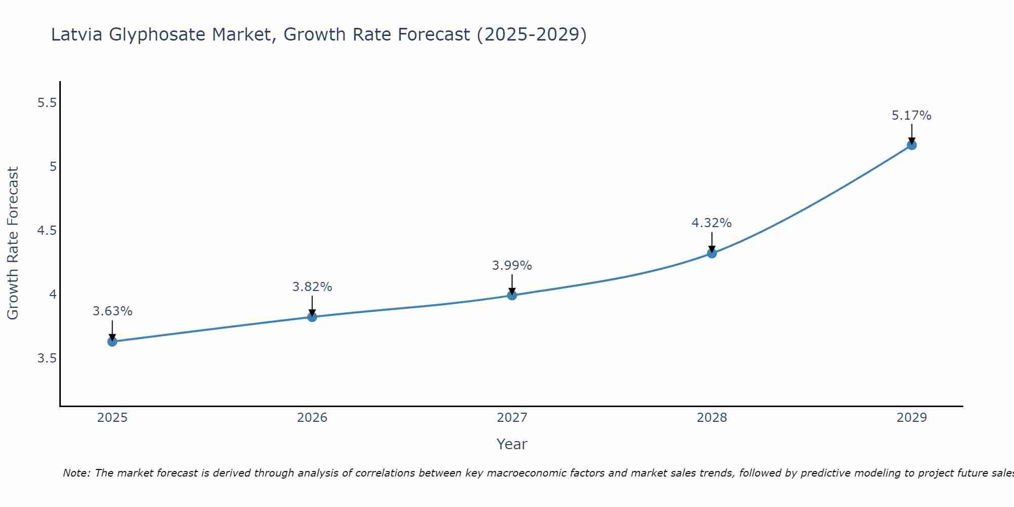 Latvia Glyphosate Market Growth Rate