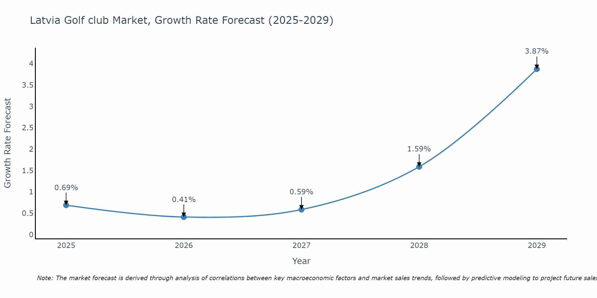 Latvia Golf club Market Growth Rate